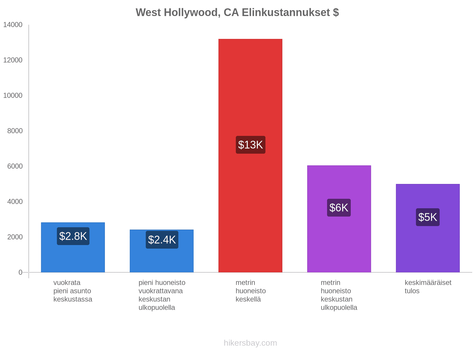 West Hollywood, CA elinkustannukset hikersbay.com