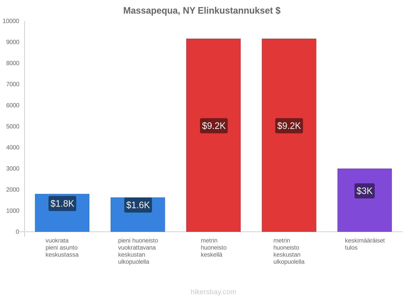 Massapequa, NY elinkustannukset hikersbay.com