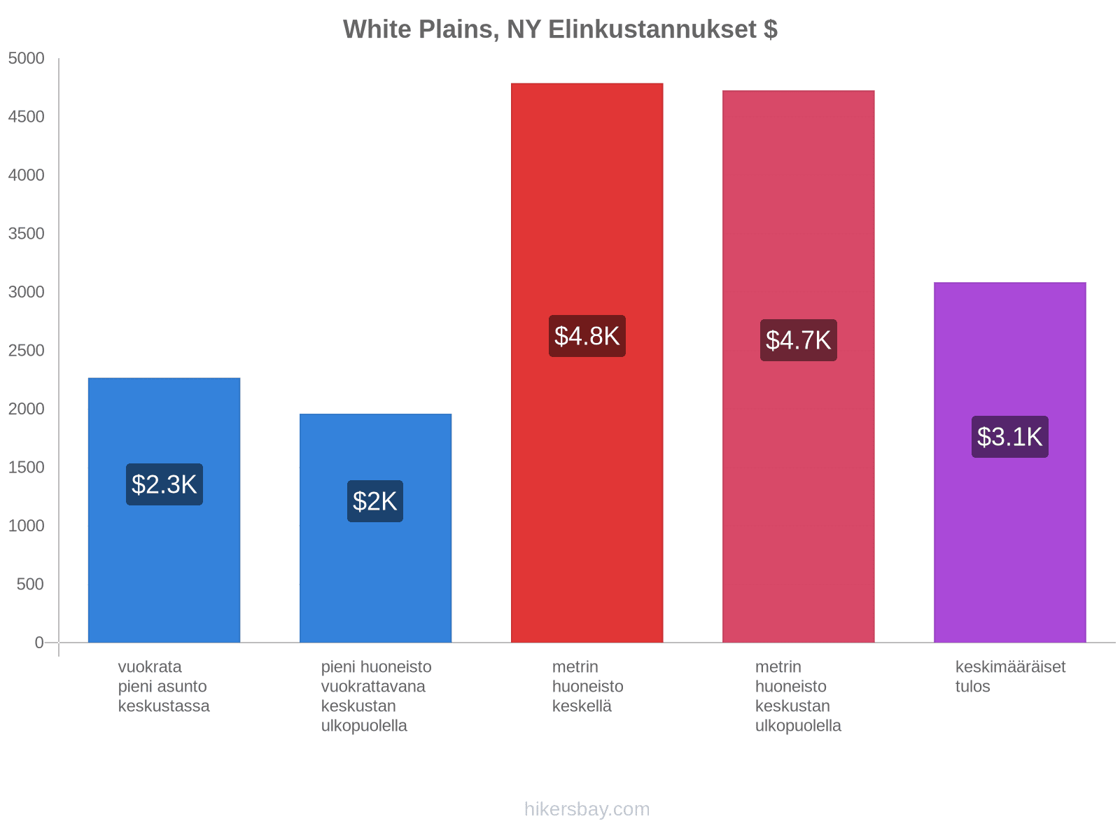 White Plains, NY elinkustannukset hikersbay.com