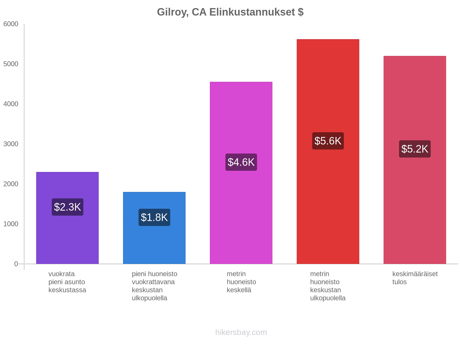Gilroy, CA elinkustannukset hikersbay.com