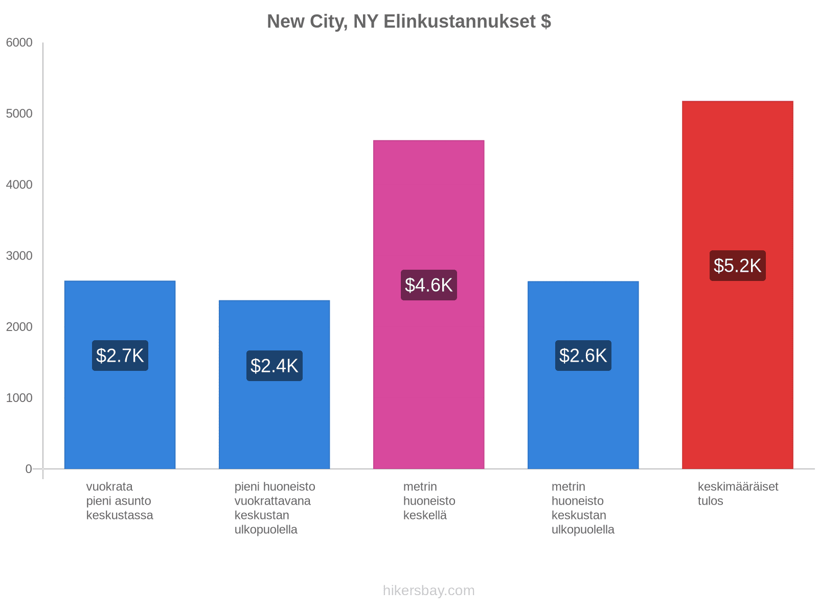 New City, NY elinkustannukset hikersbay.com