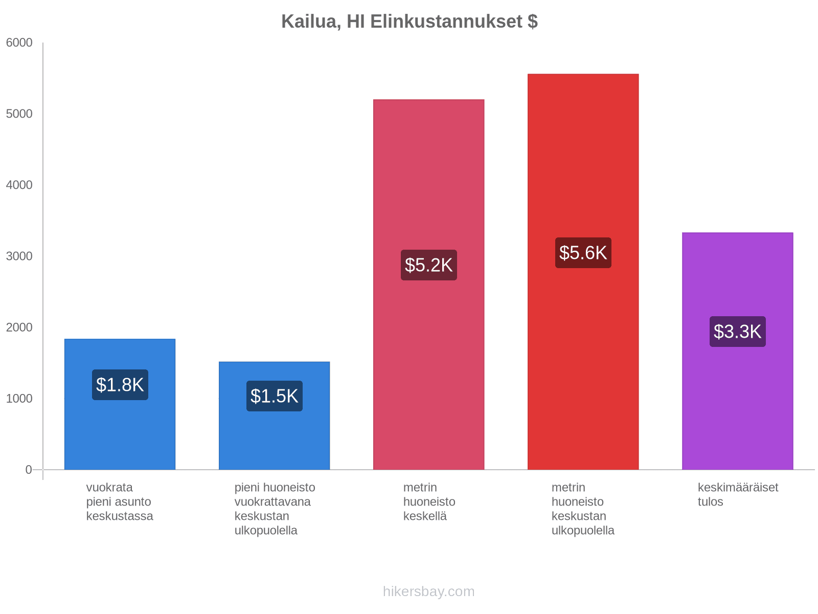 Kailua, HI elinkustannukset hikersbay.com