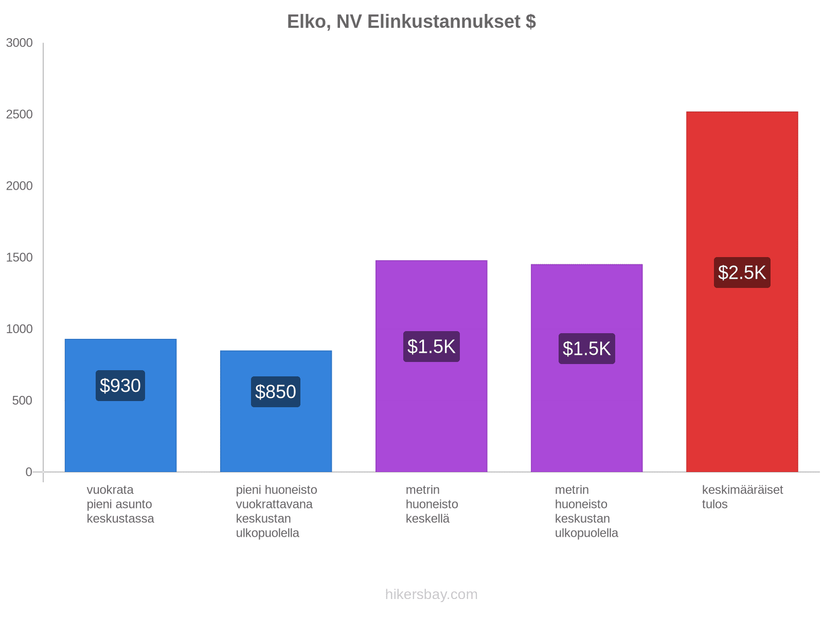 Elko, NV elinkustannukset hikersbay.com