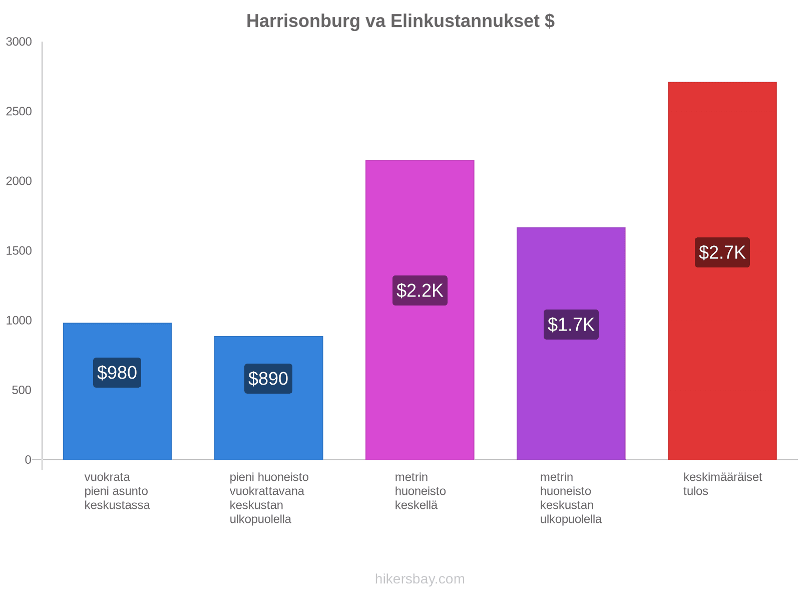 Harrisonburg va elinkustannukset hikersbay.com