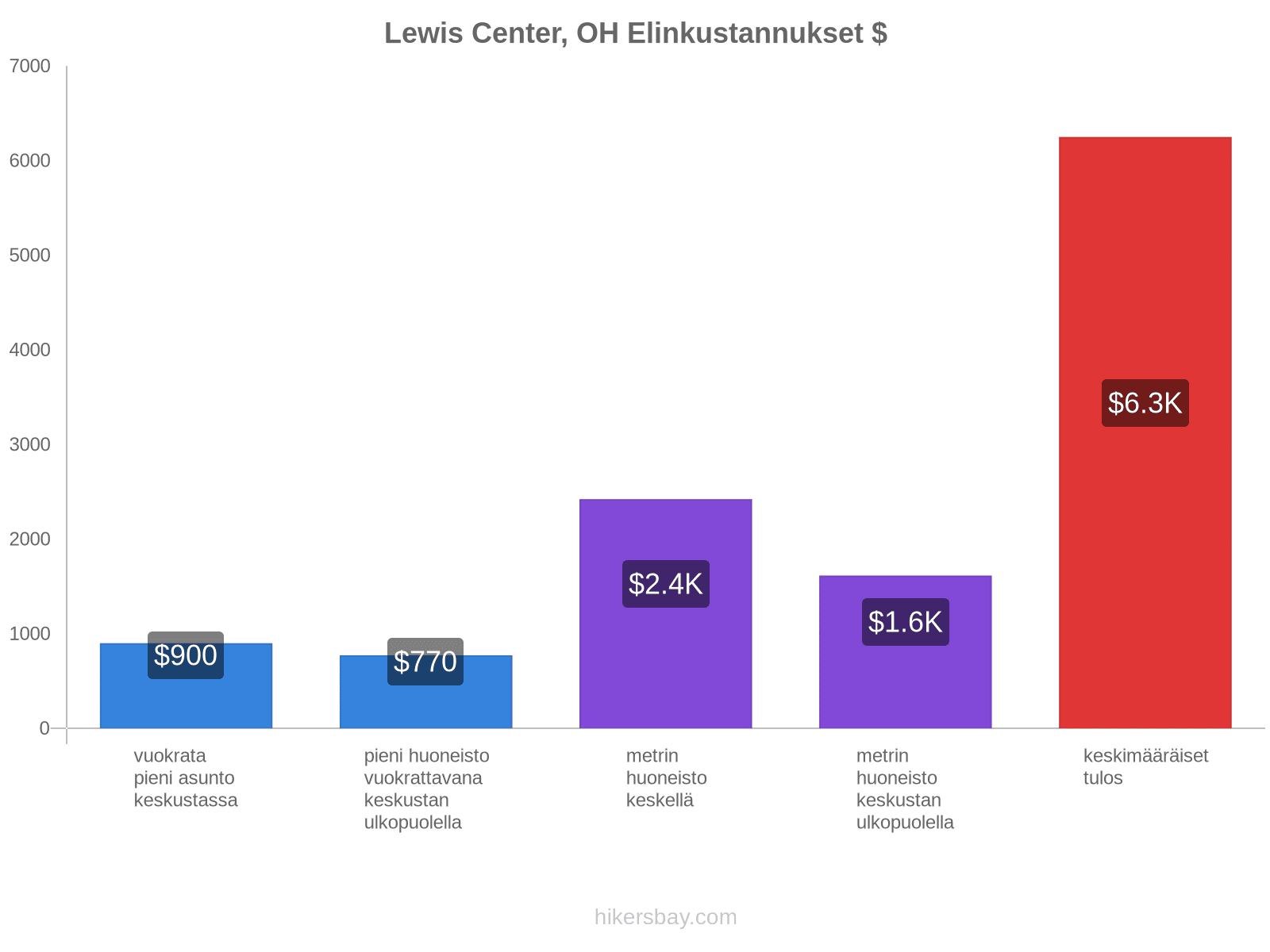 Lewis Center, OH elinkustannukset hikersbay.com