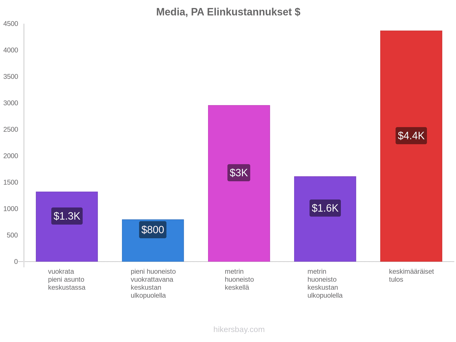 Media, PA elinkustannukset hikersbay.com