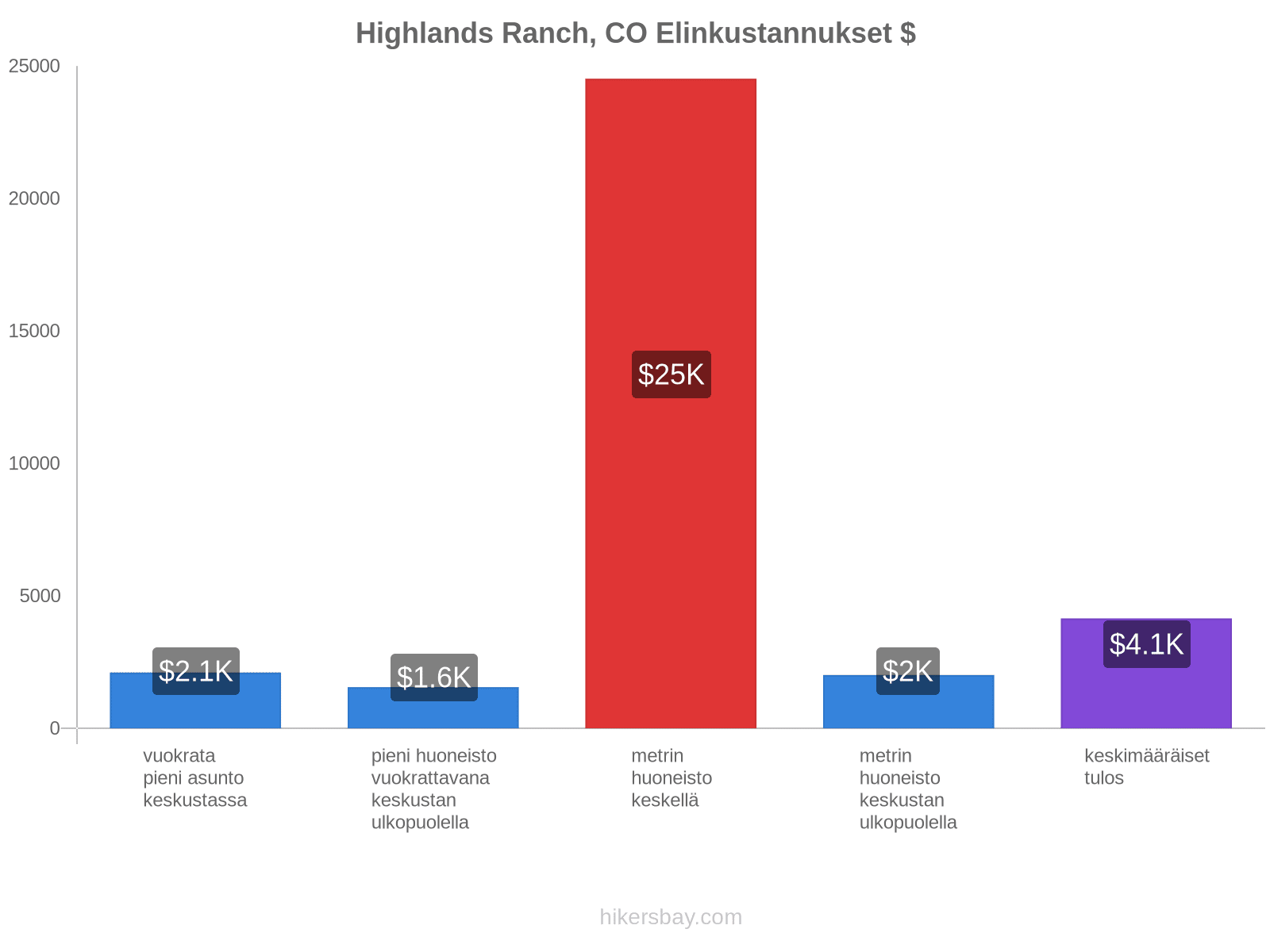 Highlands Ranch, CO elinkustannukset hikersbay.com