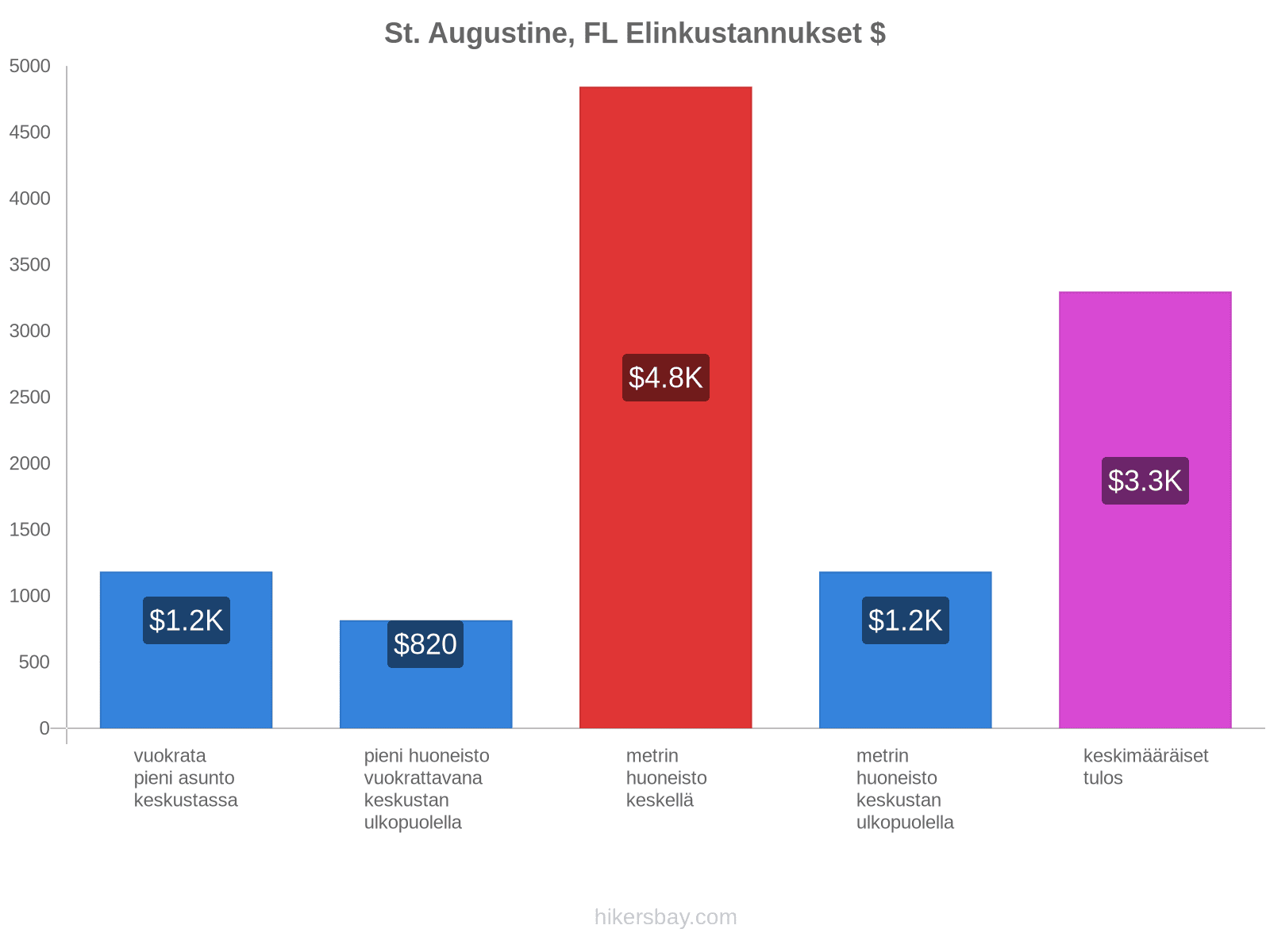 St. Augustine, FL elinkustannukset hikersbay.com