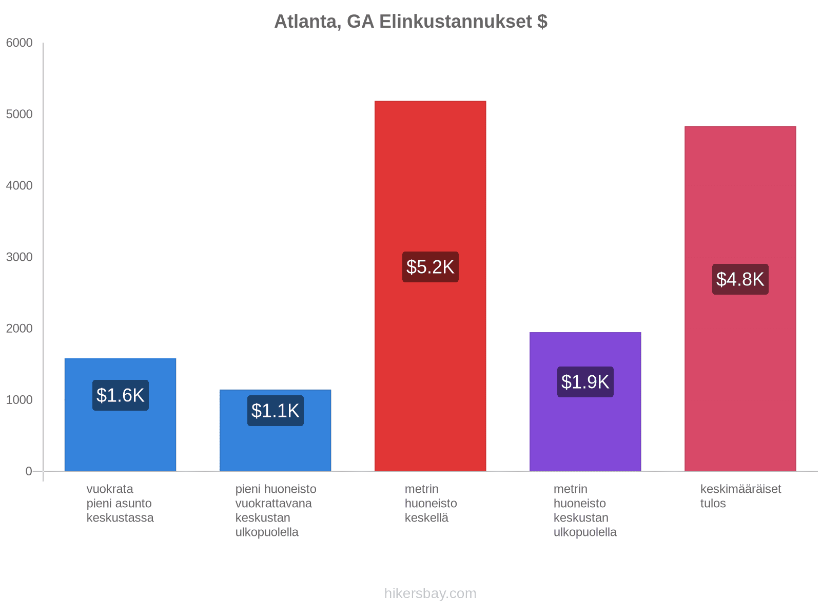 Atlanta, GA elinkustannukset hikersbay.com