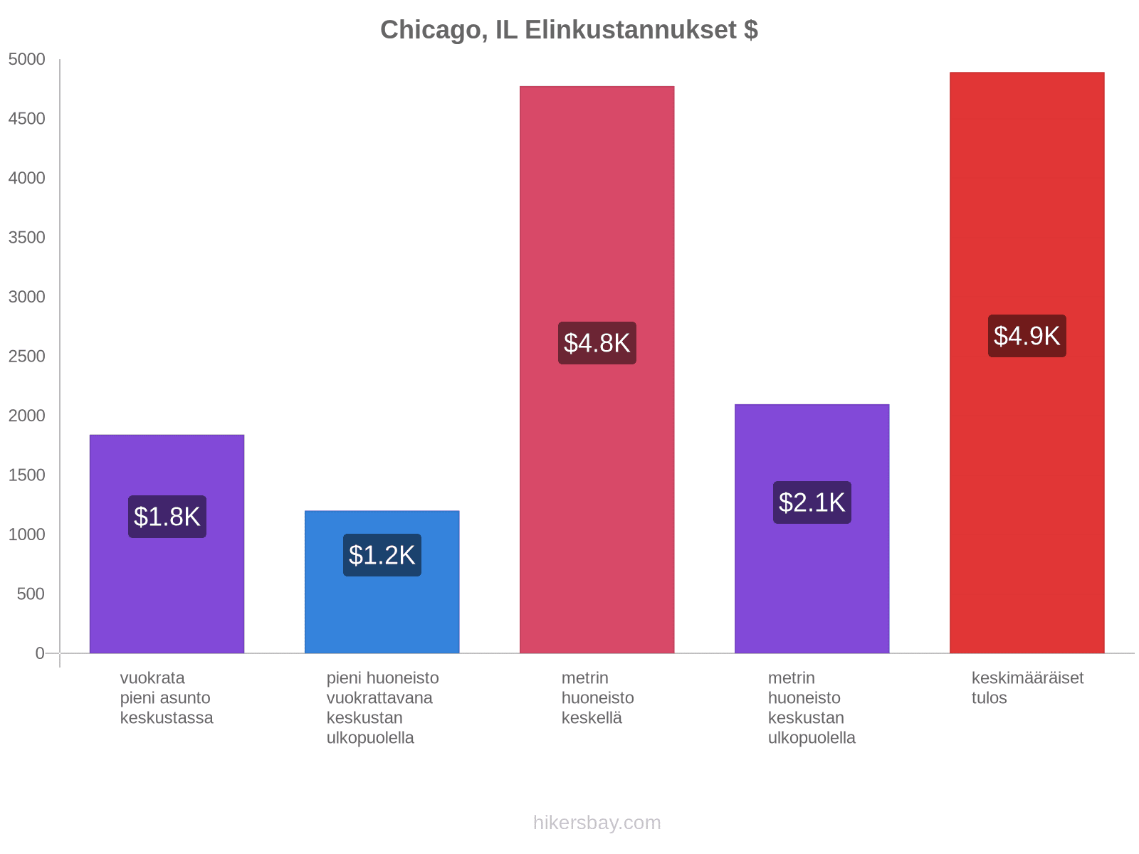 Chicago, IL elinkustannukset hikersbay.com