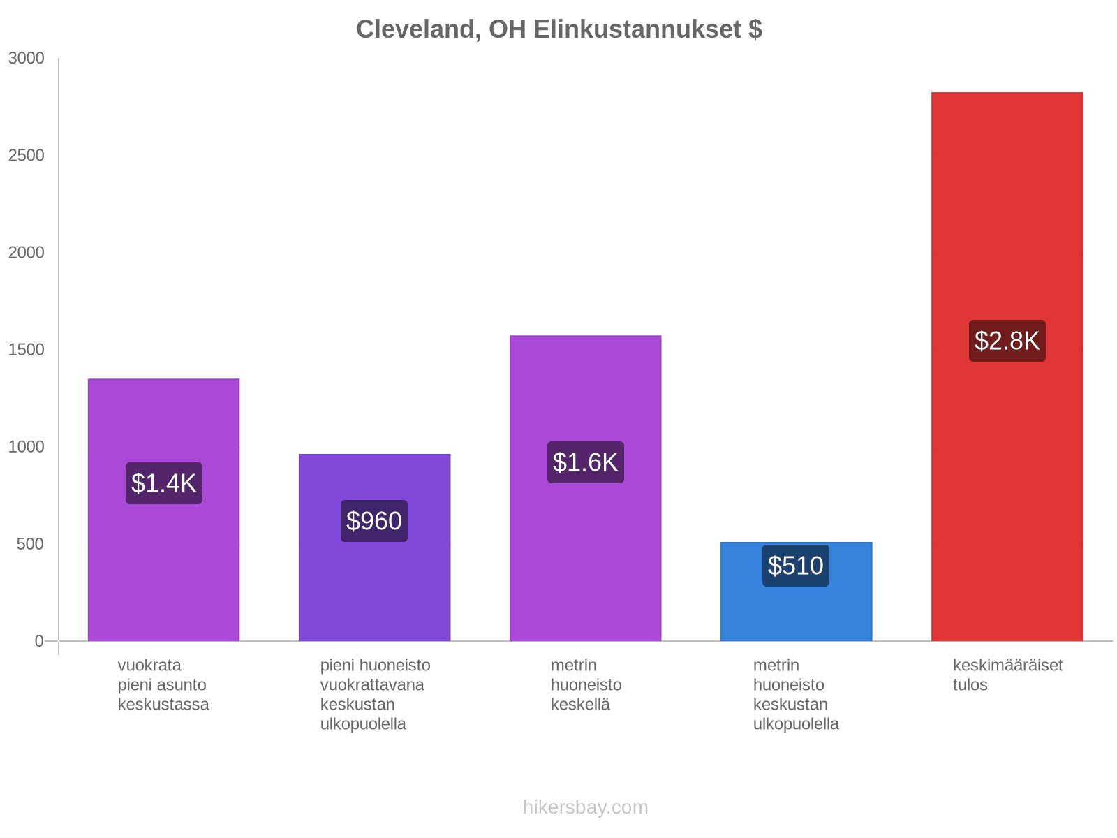 Cleveland, OH elinkustannukset hikersbay.com