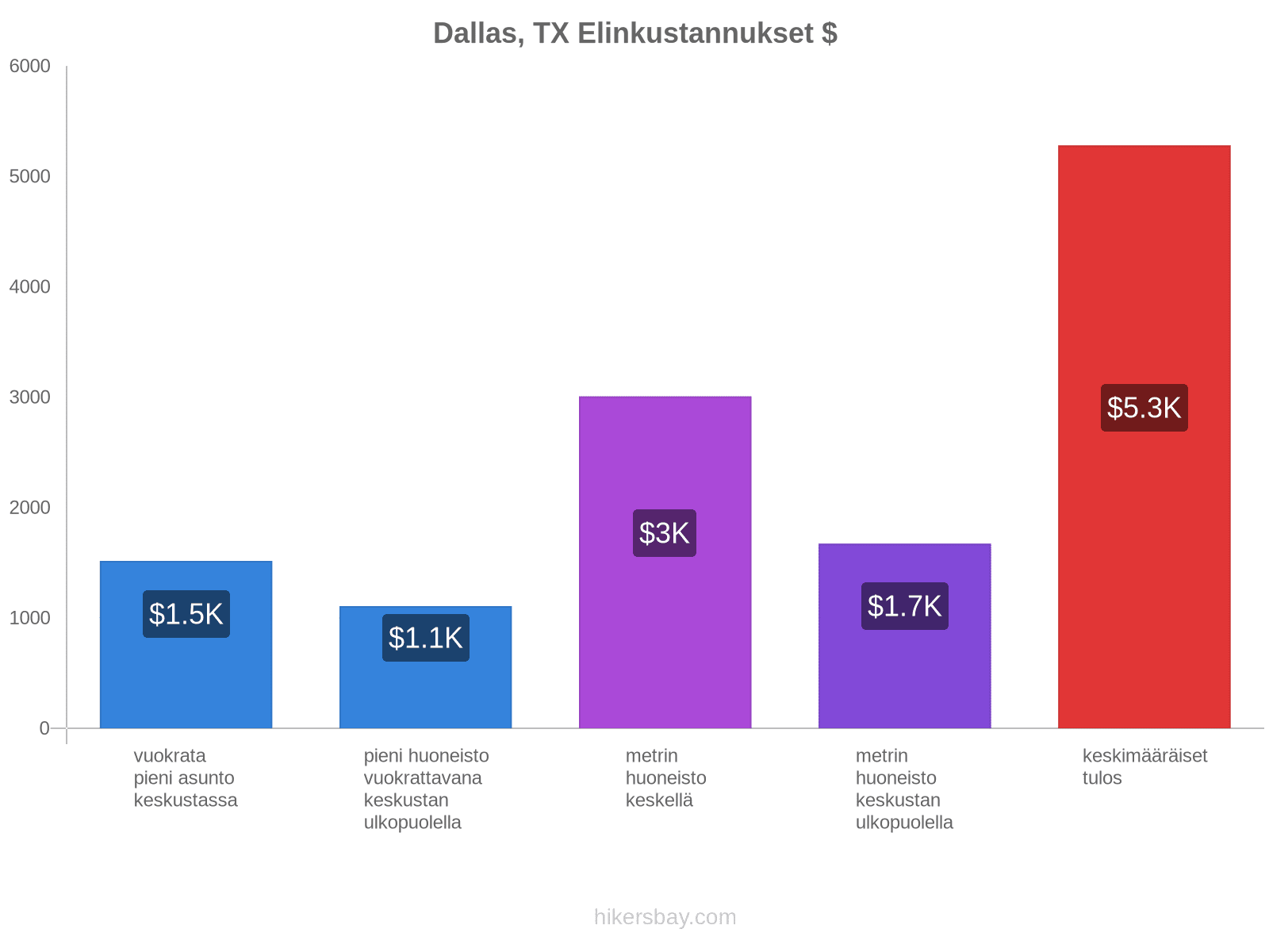 Dallas, TX elinkustannukset hikersbay.com