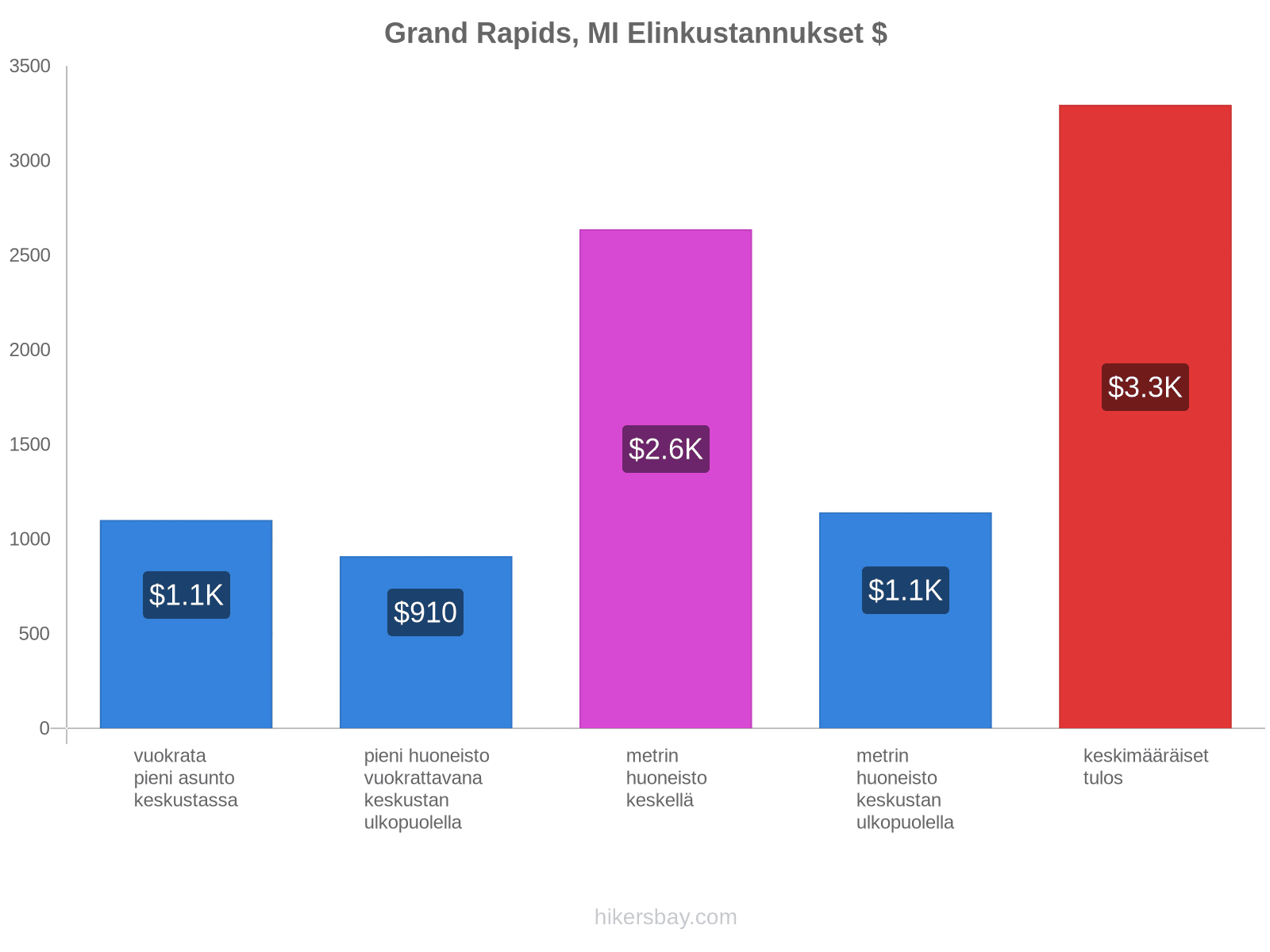 Grand Rapids, MI elinkustannukset hikersbay.com