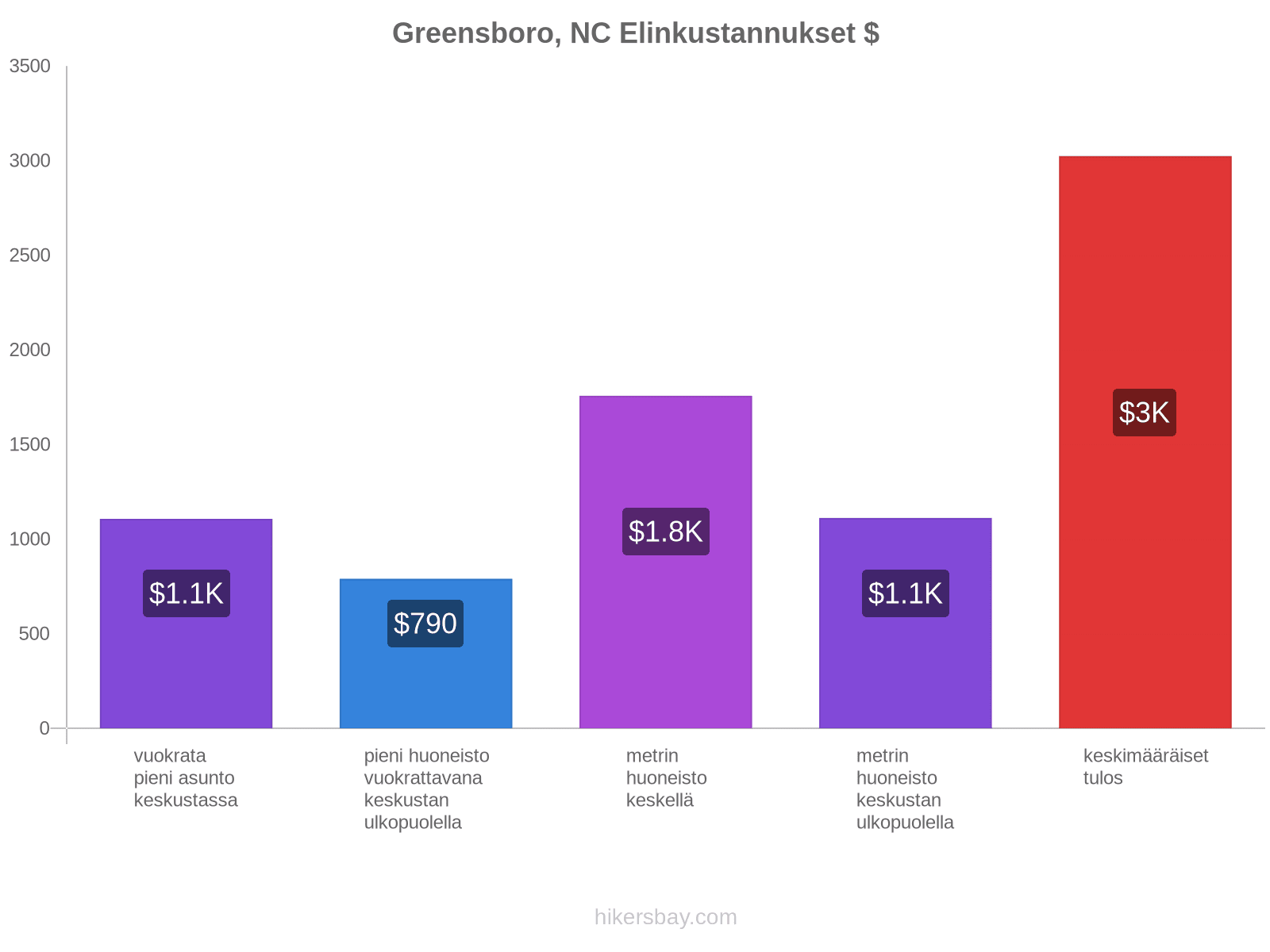 Greensboro, NC elinkustannukset hikersbay.com