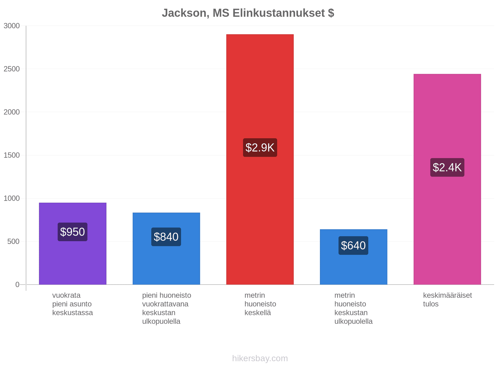 Jackson, MS elinkustannukset hikersbay.com