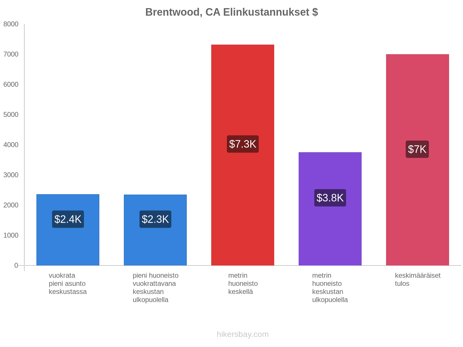 Brentwood, CA elinkustannukset hikersbay.com