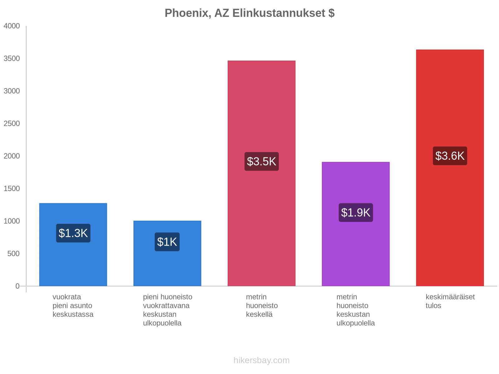 Phoenix, AZ elinkustannukset hikersbay.com