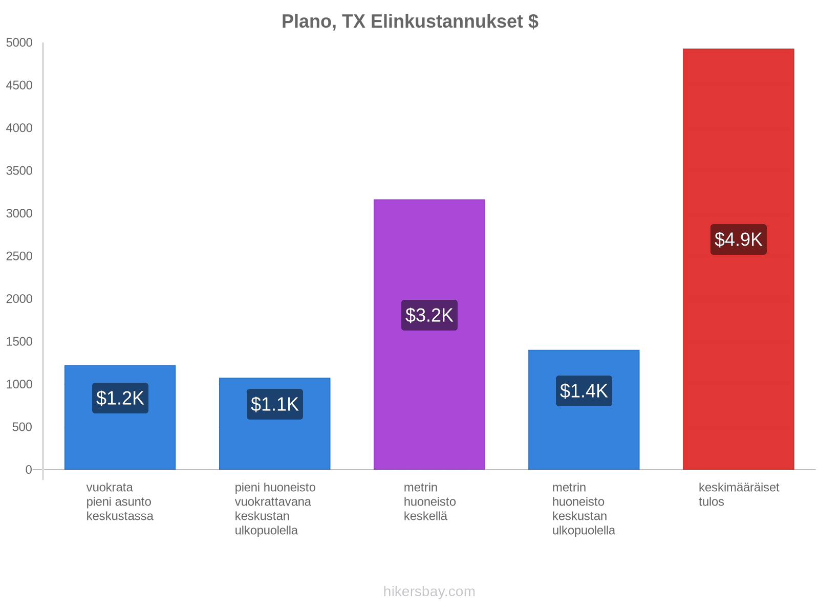 Plano, TX elinkustannukset hikersbay.com