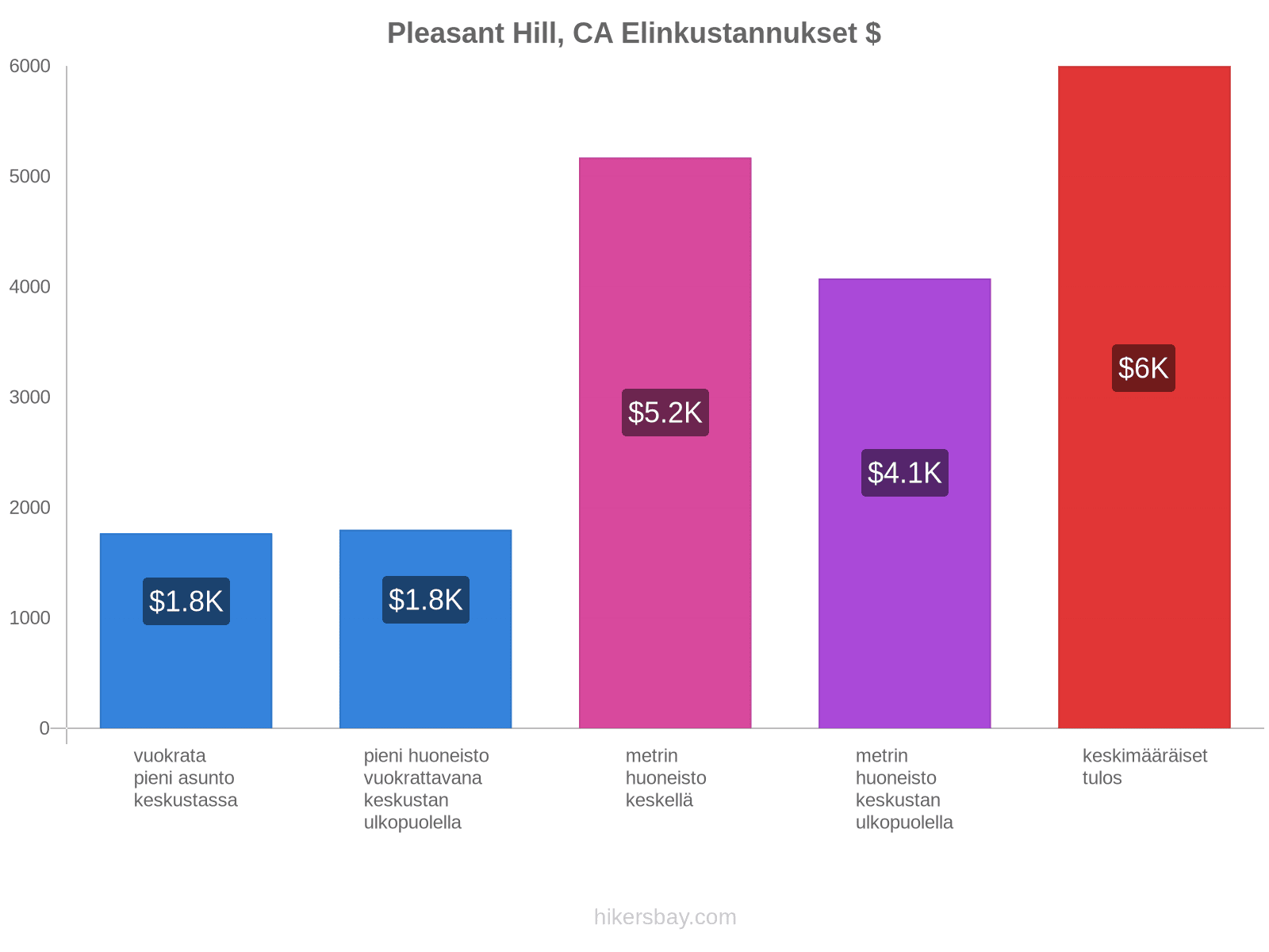 Pleasant Hill, CA elinkustannukset hikersbay.com