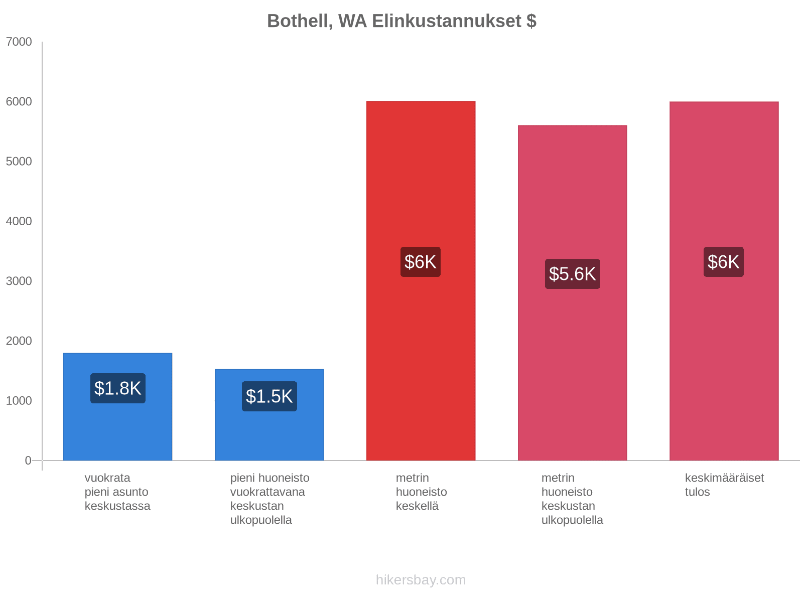 Bothell, WA elinkustannukset hikersbay.com