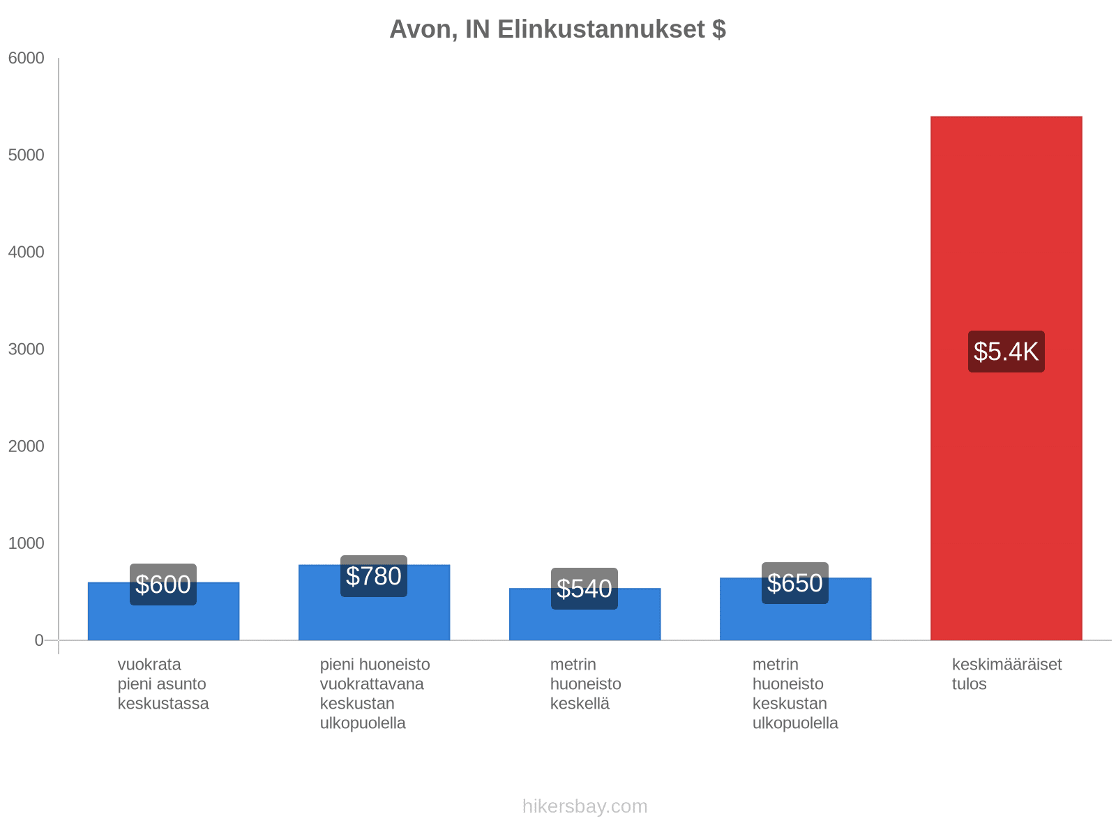 Avon, IN elinkustannukset hikersbay.com