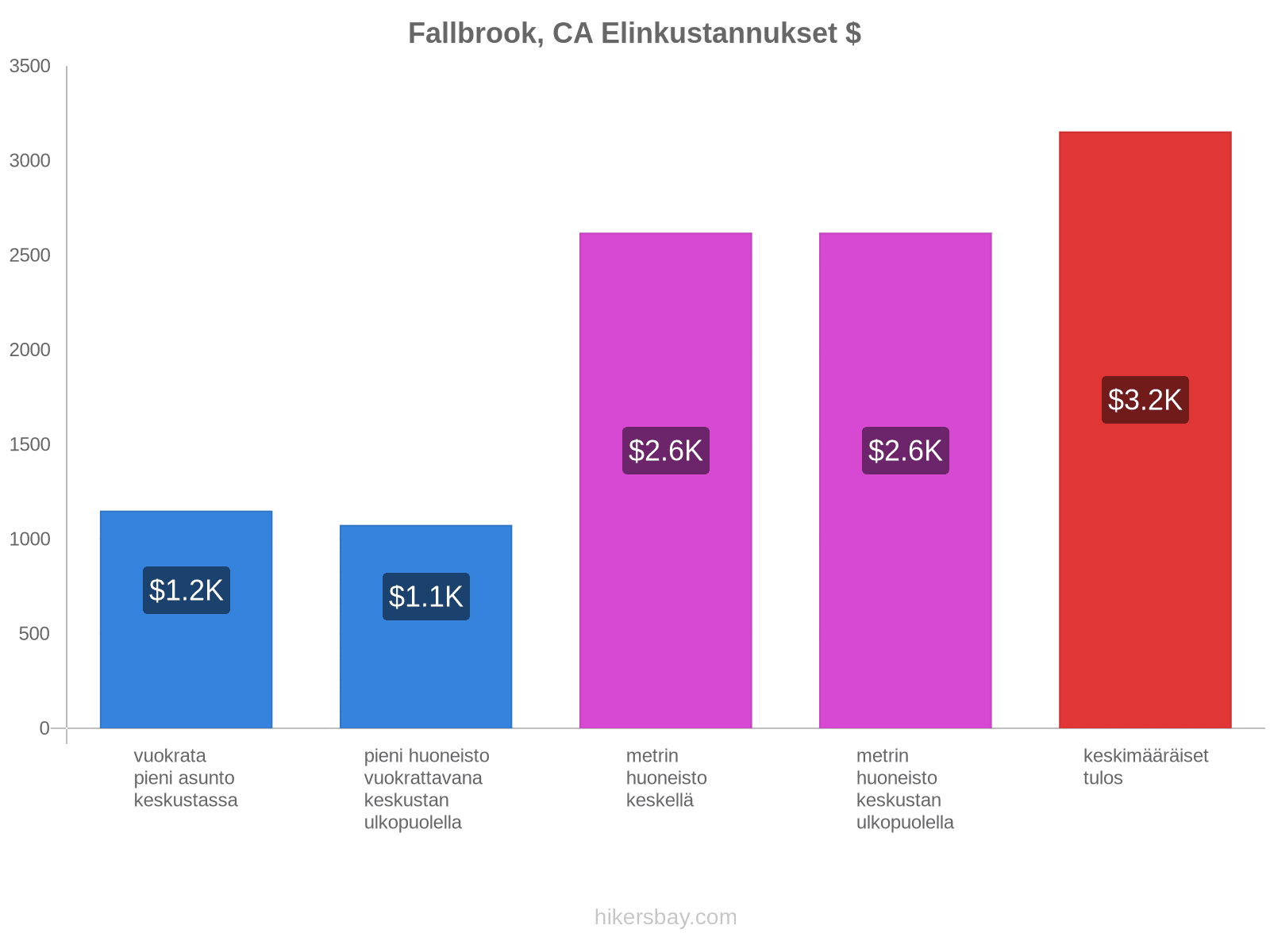 Fallbrook, CA elinkustannukset hikersbay.com