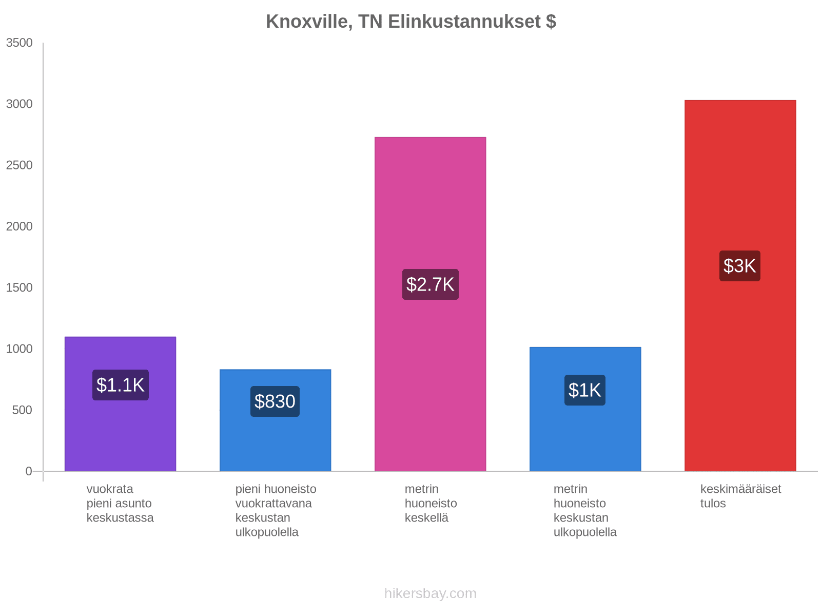 Knoxville, TN elinkustannukset hikersbay.com