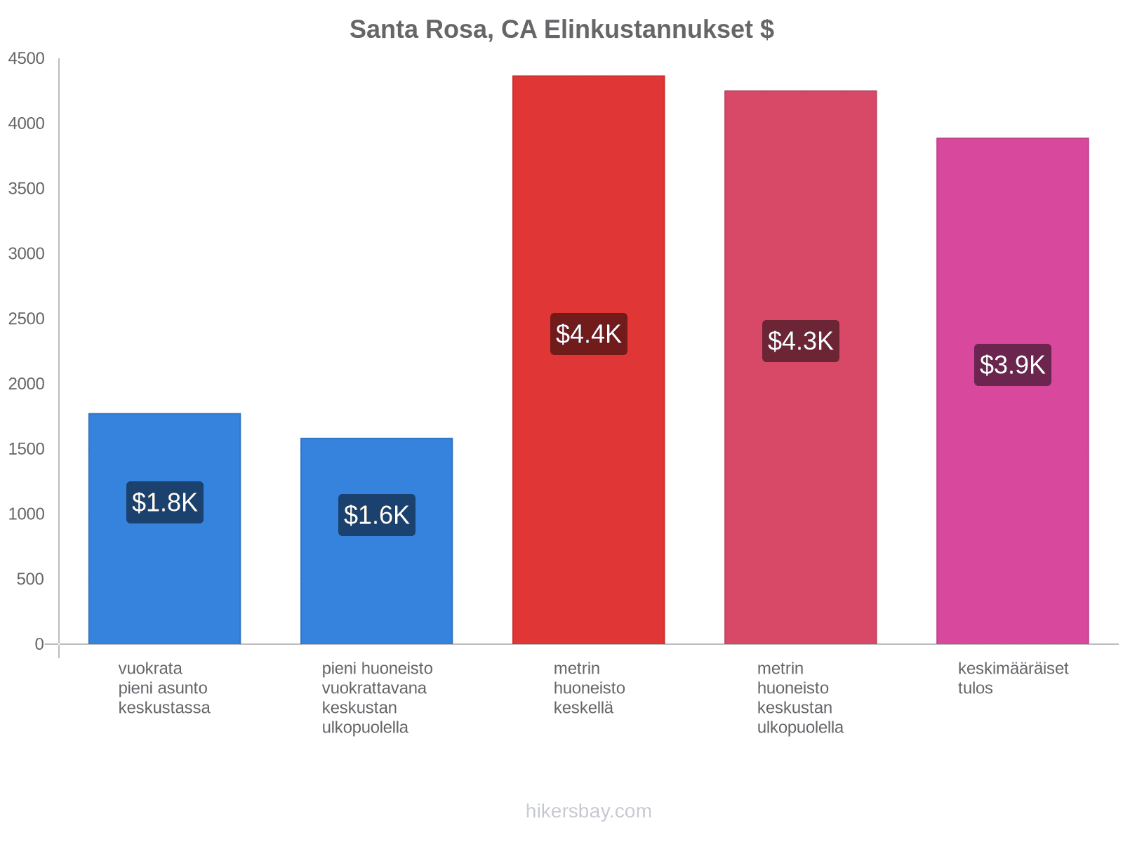 Santa Rosa, CA elinkustannukset hikersbay.com
