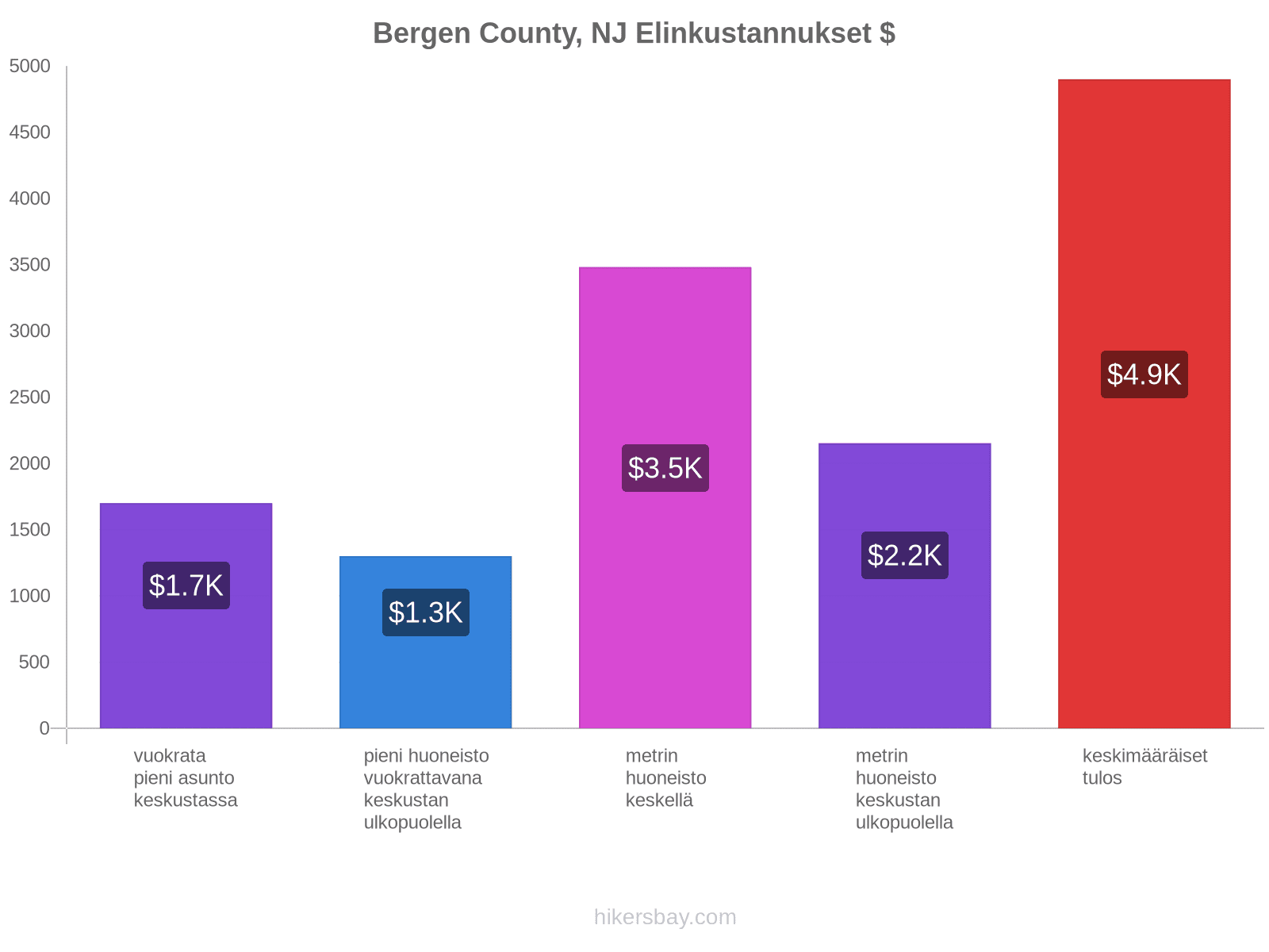 Bergen County, NJ elinkustannukset hikersbay.com