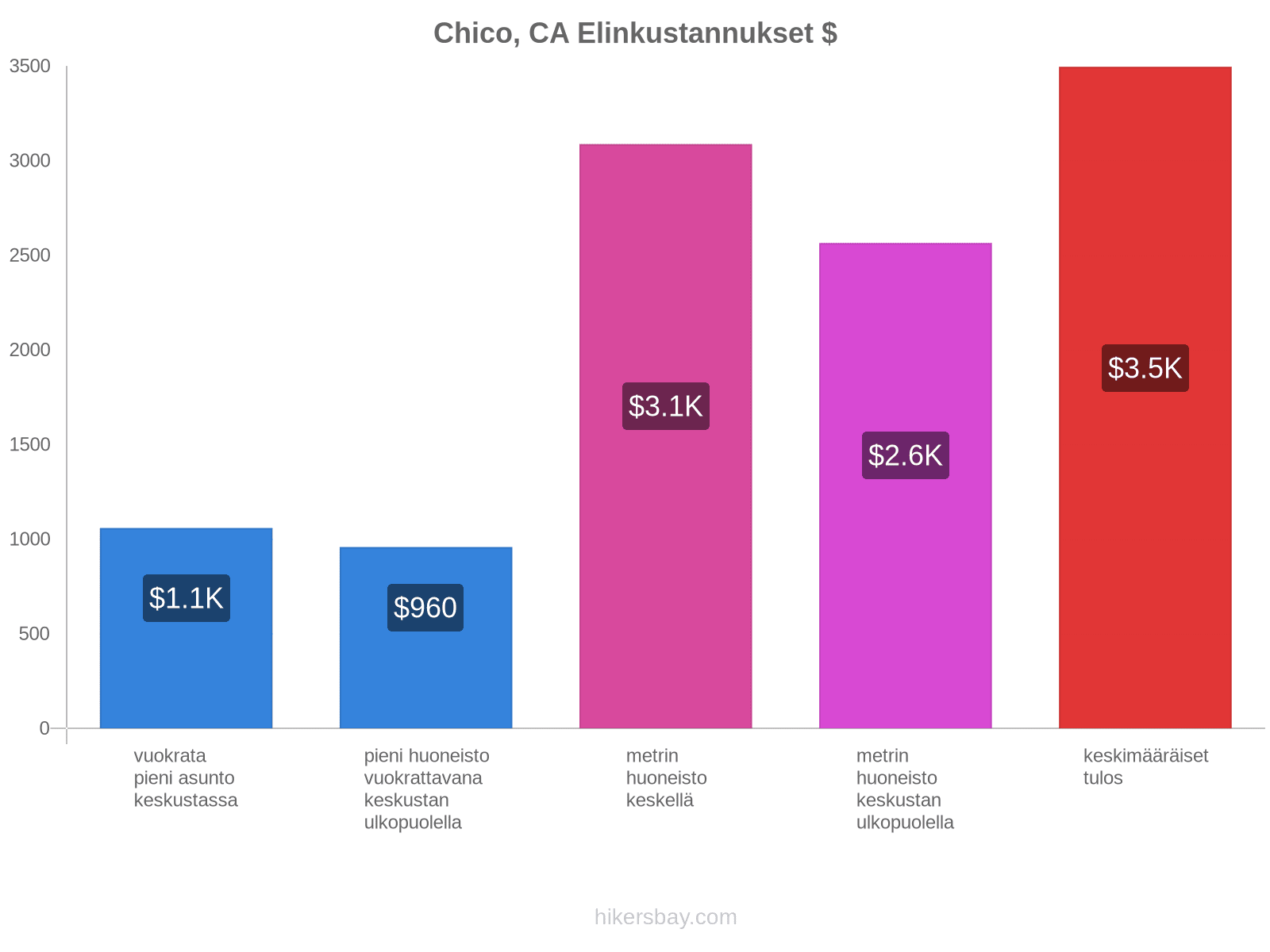 Chico, CA elinkustannukset hikersbay.com