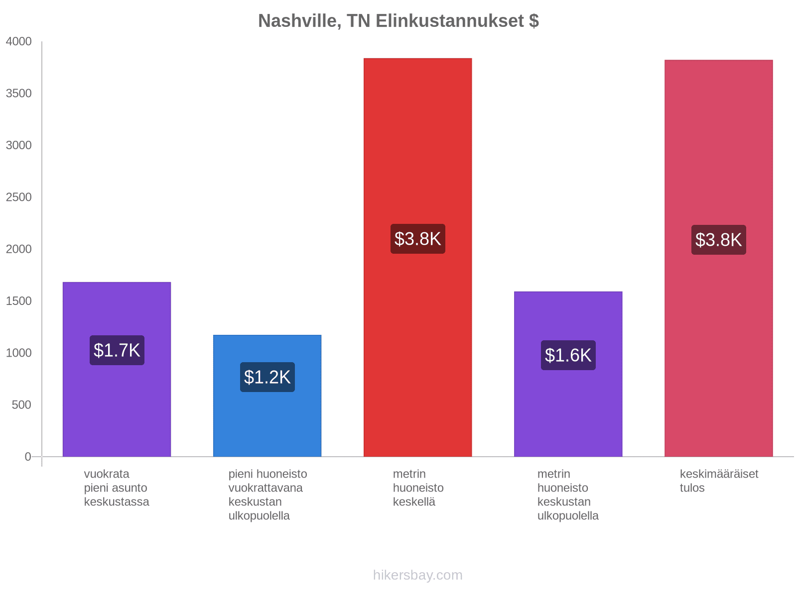 Nashville, TN elinkustannukset hikersbay.com