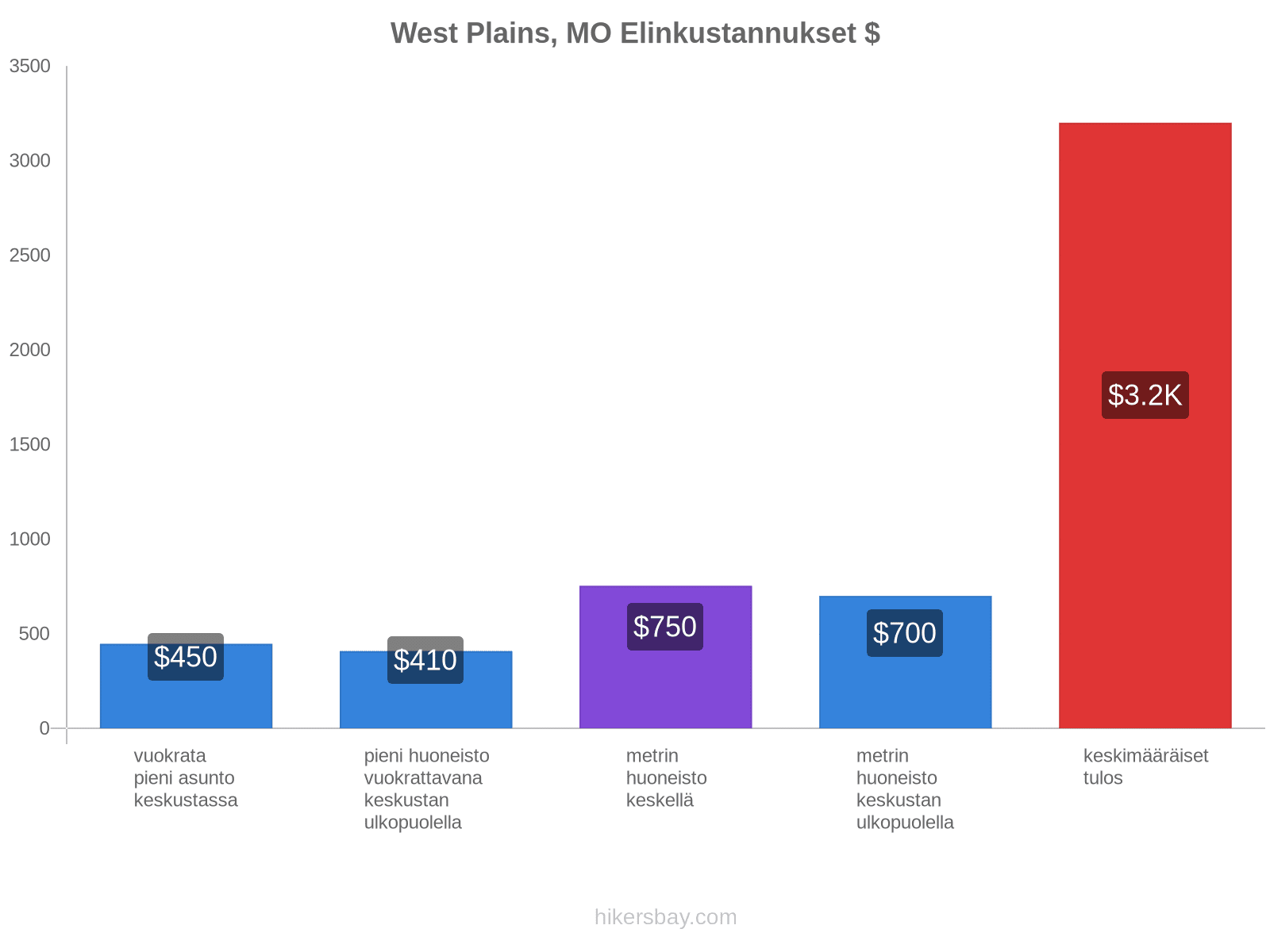 West Plains, MO elinkustannukset hikersbay.com