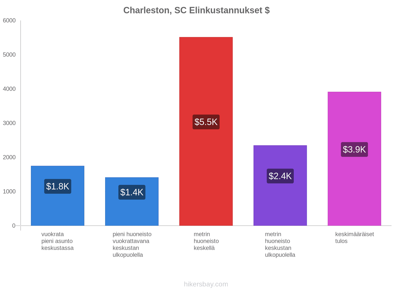 Charleston, SC elinkustannukset hikersbay.com