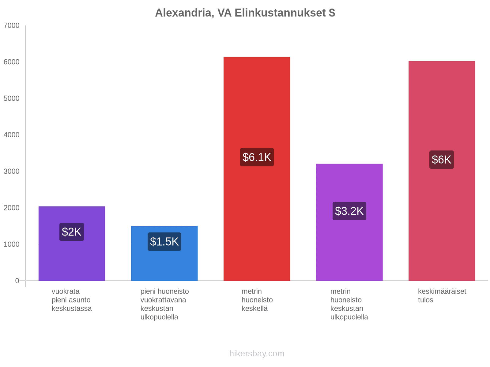 Alexandria, VA elinkustannukset hikersbay.com