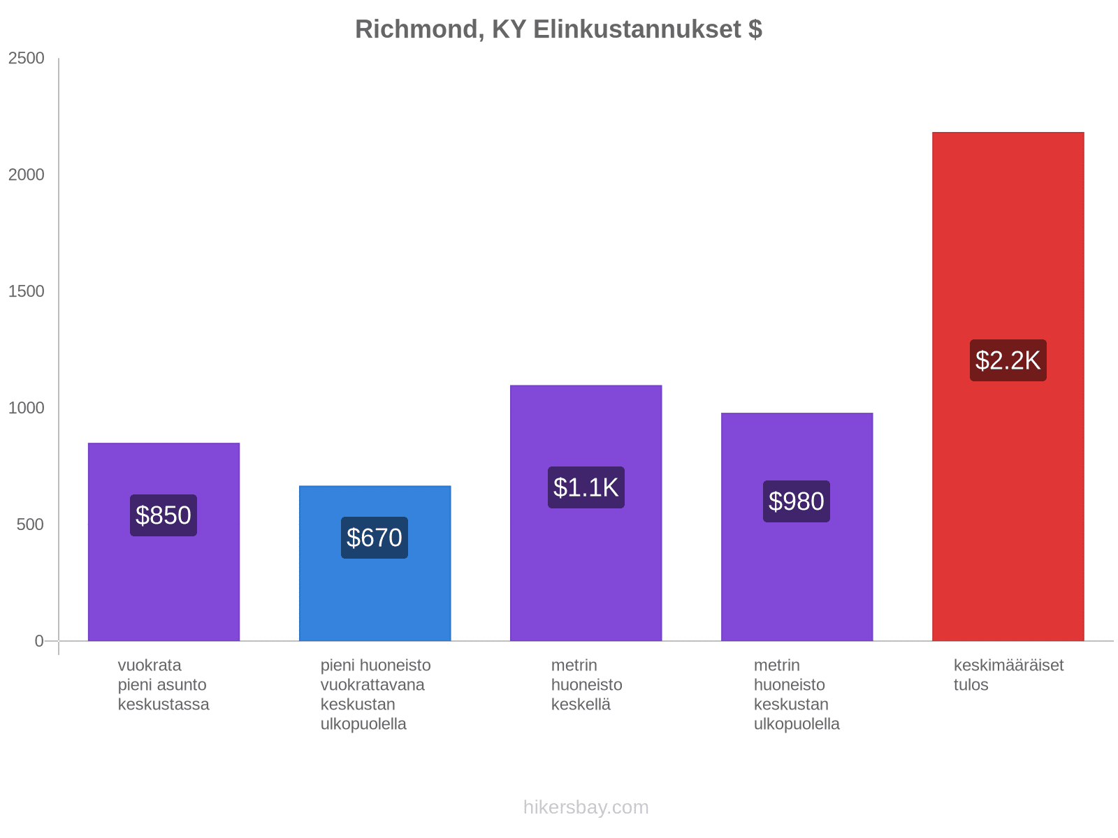 Richmond, KY elinkustannukset hikersbay.com