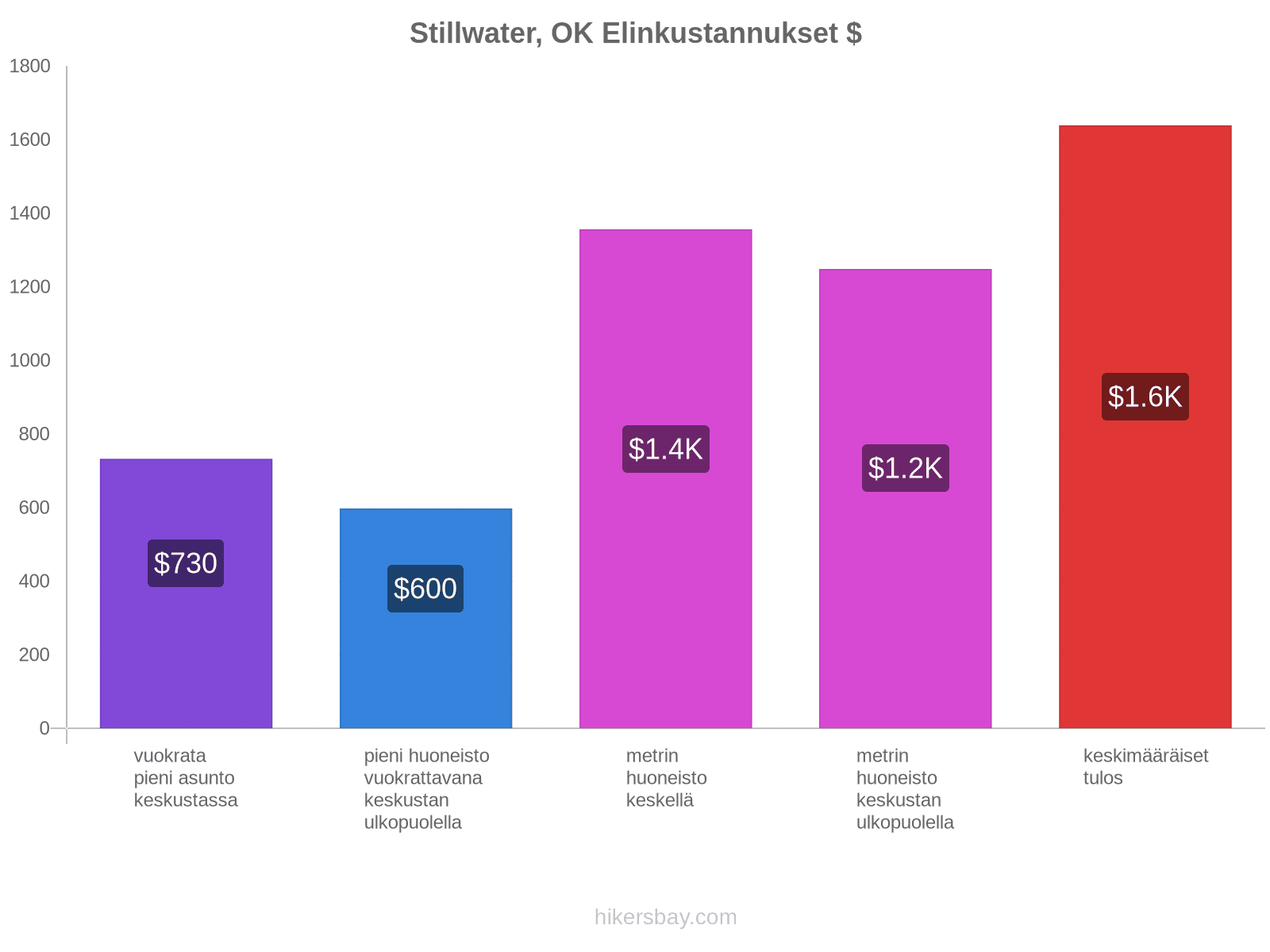 Stillwater, OK elinkustannukset hikersbay.com