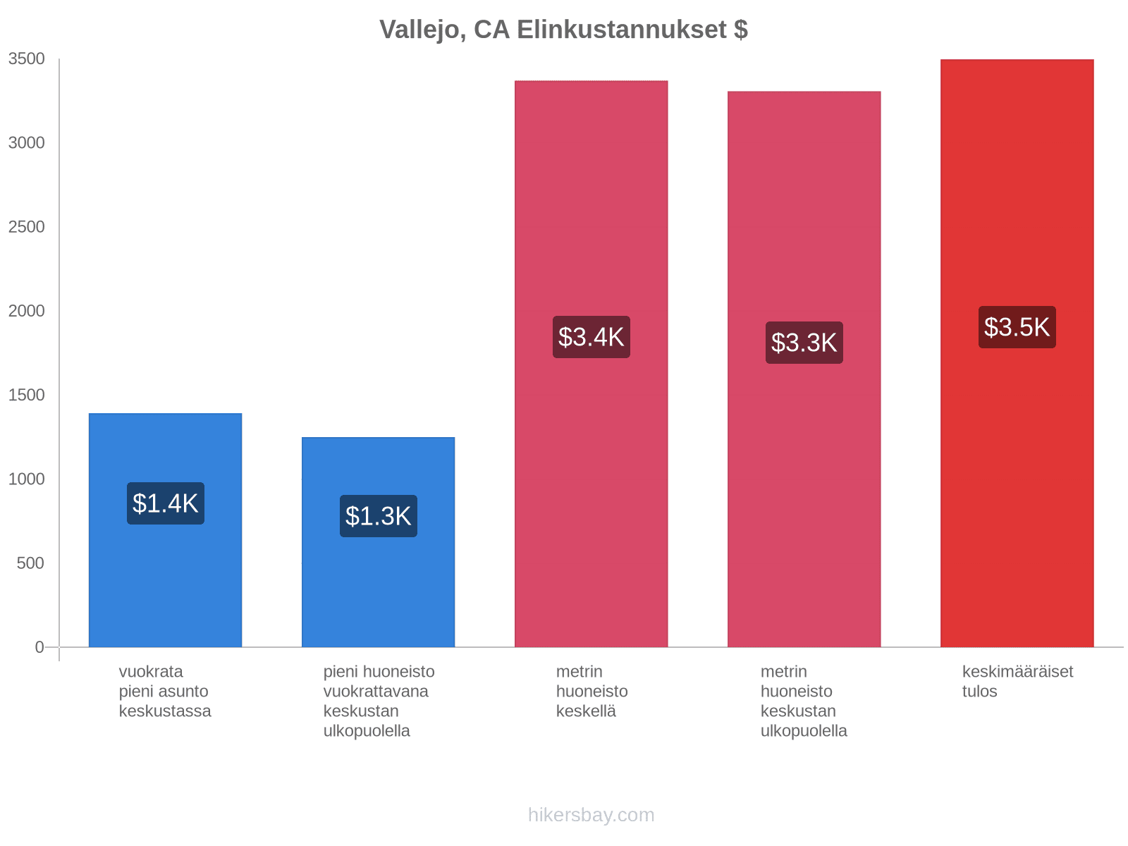 Vallejo, CA elinkustannukset hikersbay.com