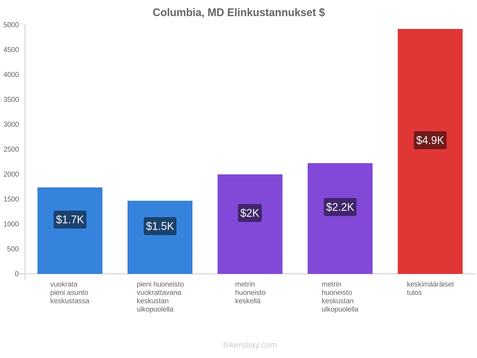 Columbia, MD elinkustannukset hikersbay.com