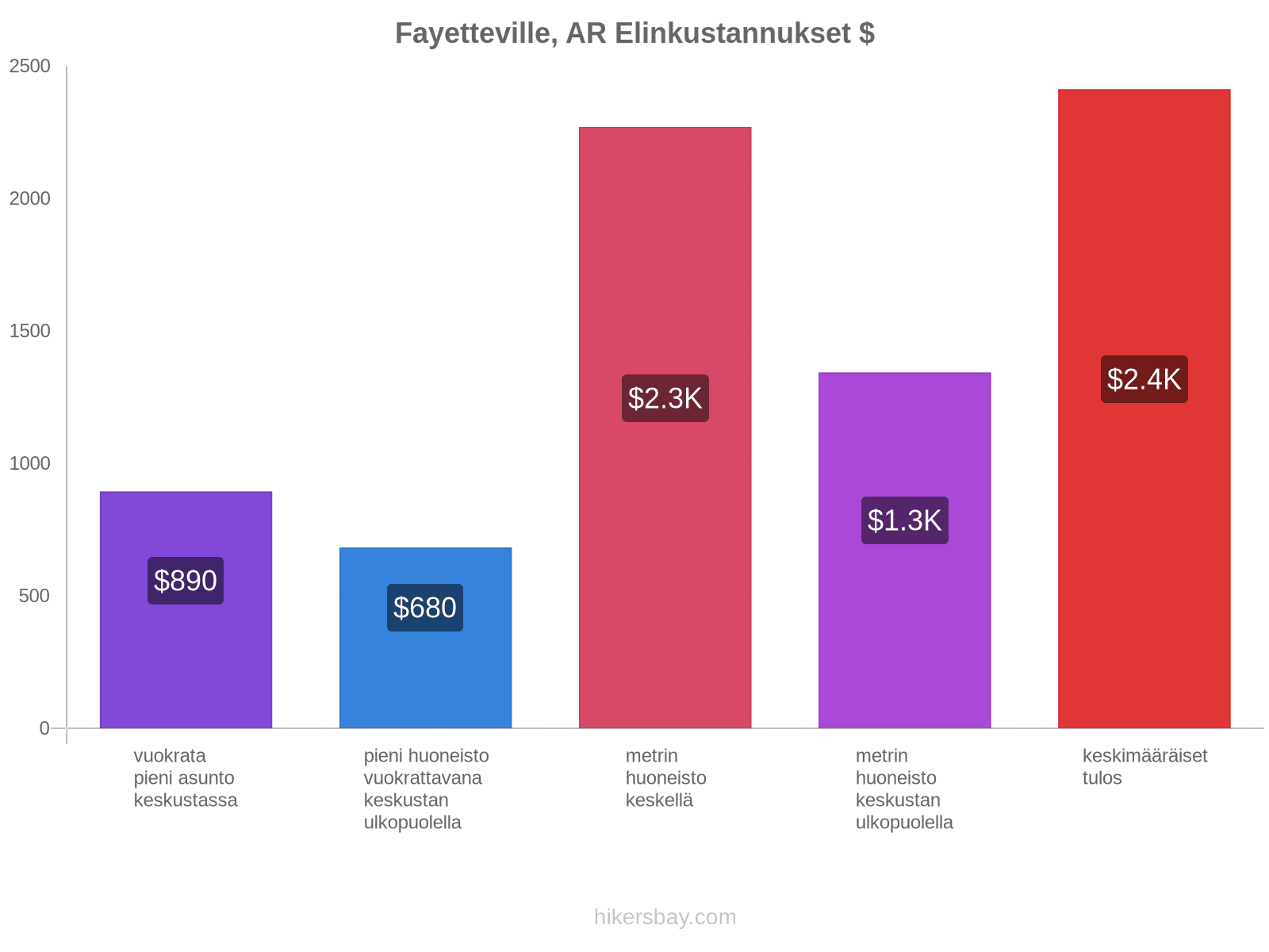 Fayetteville, AR elinkustannukset hikersbay.com