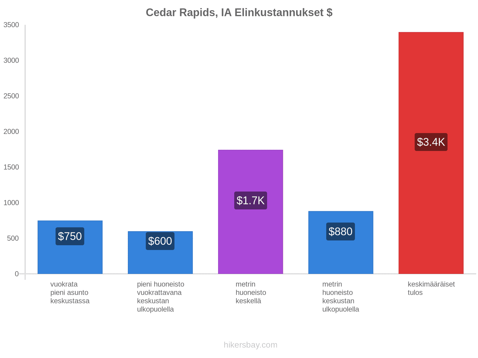 Cedar Rapids, IA elinkustannukset hikersbay.com