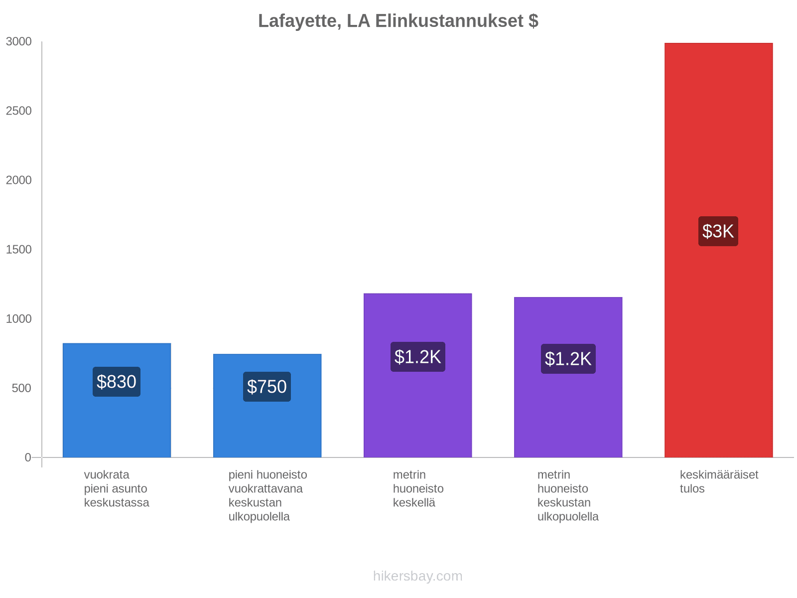 Lafayette, LA elinkustannukset hikersbay.com