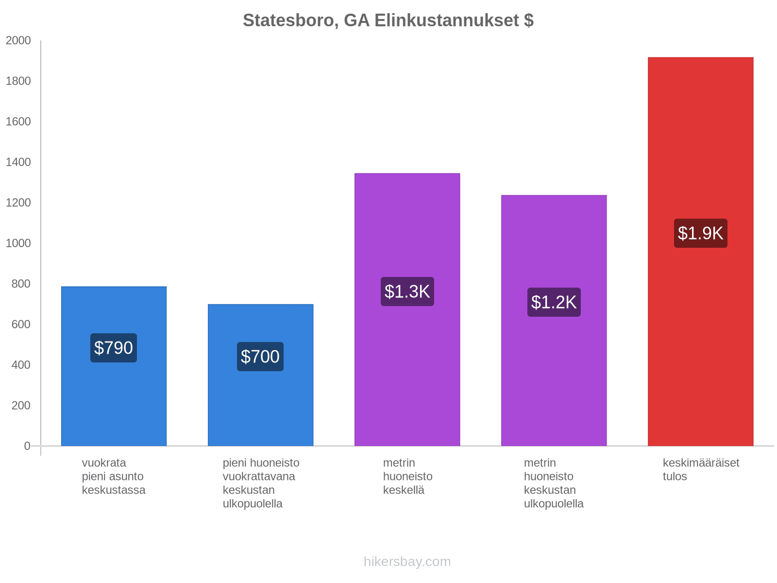 Statesboro, GA elinkustannukset hikersbay.com