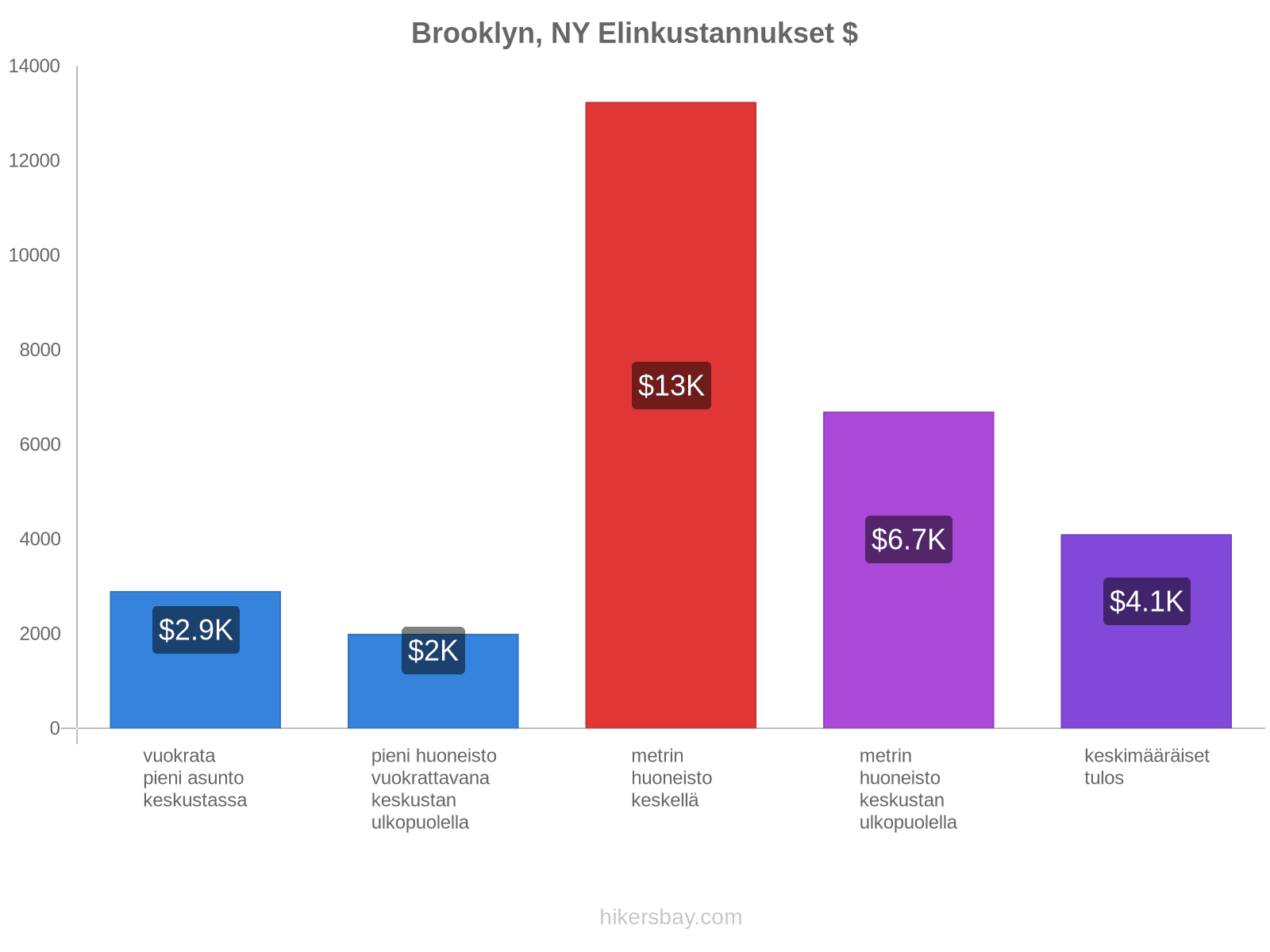 Brooklyn, NY elinkustannukset hikersbay.com