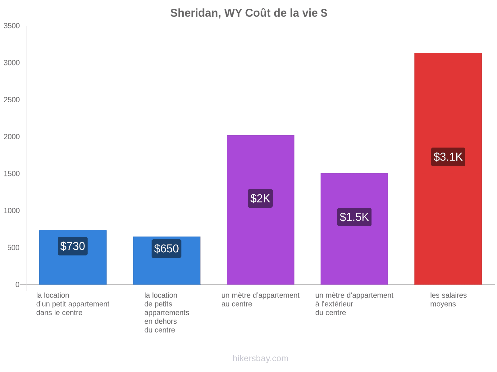 Sheridan, WY coût de la vie hikersbay.com