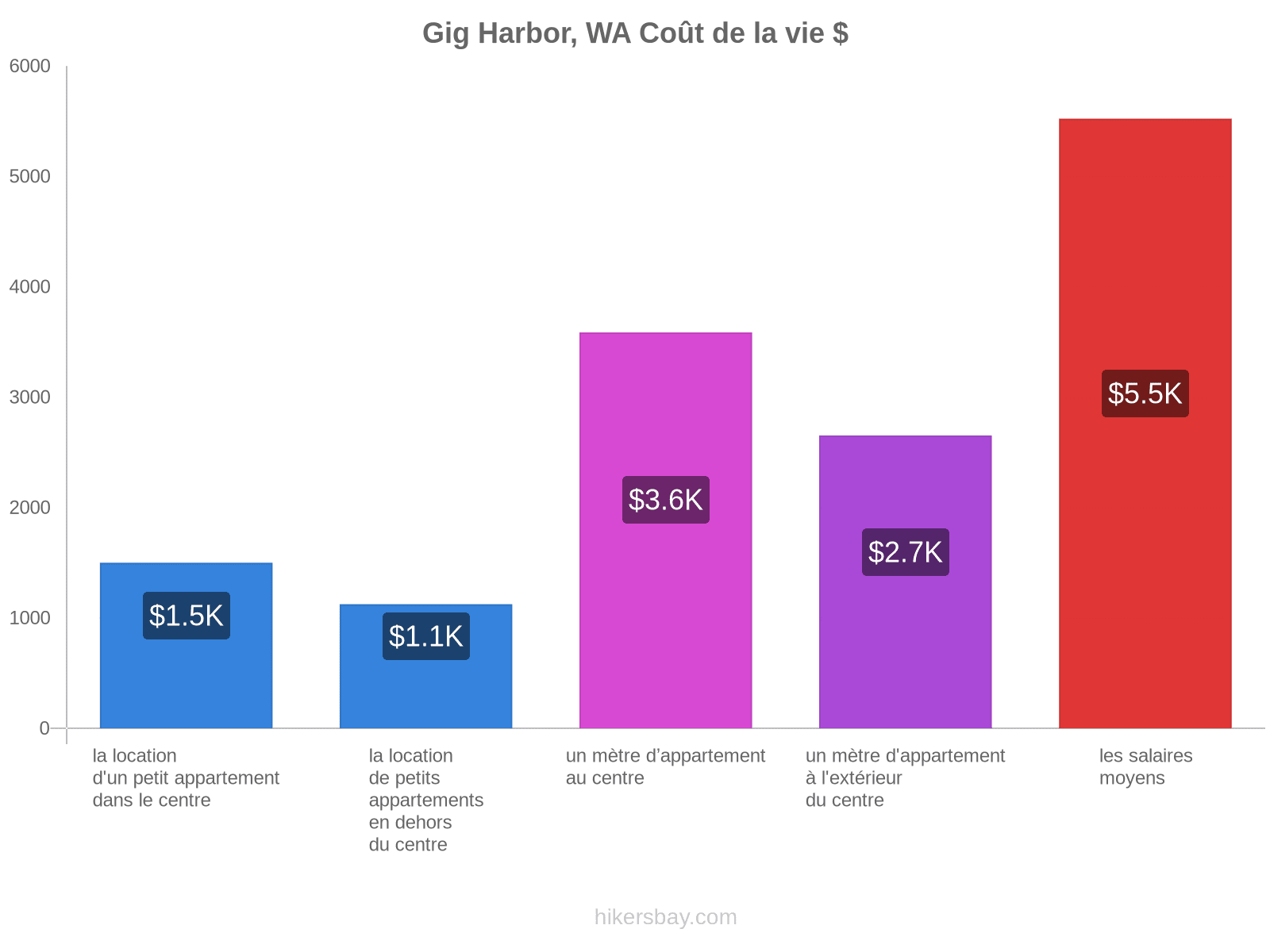Gig Harbor, WA coût de la vie hikersbay.com