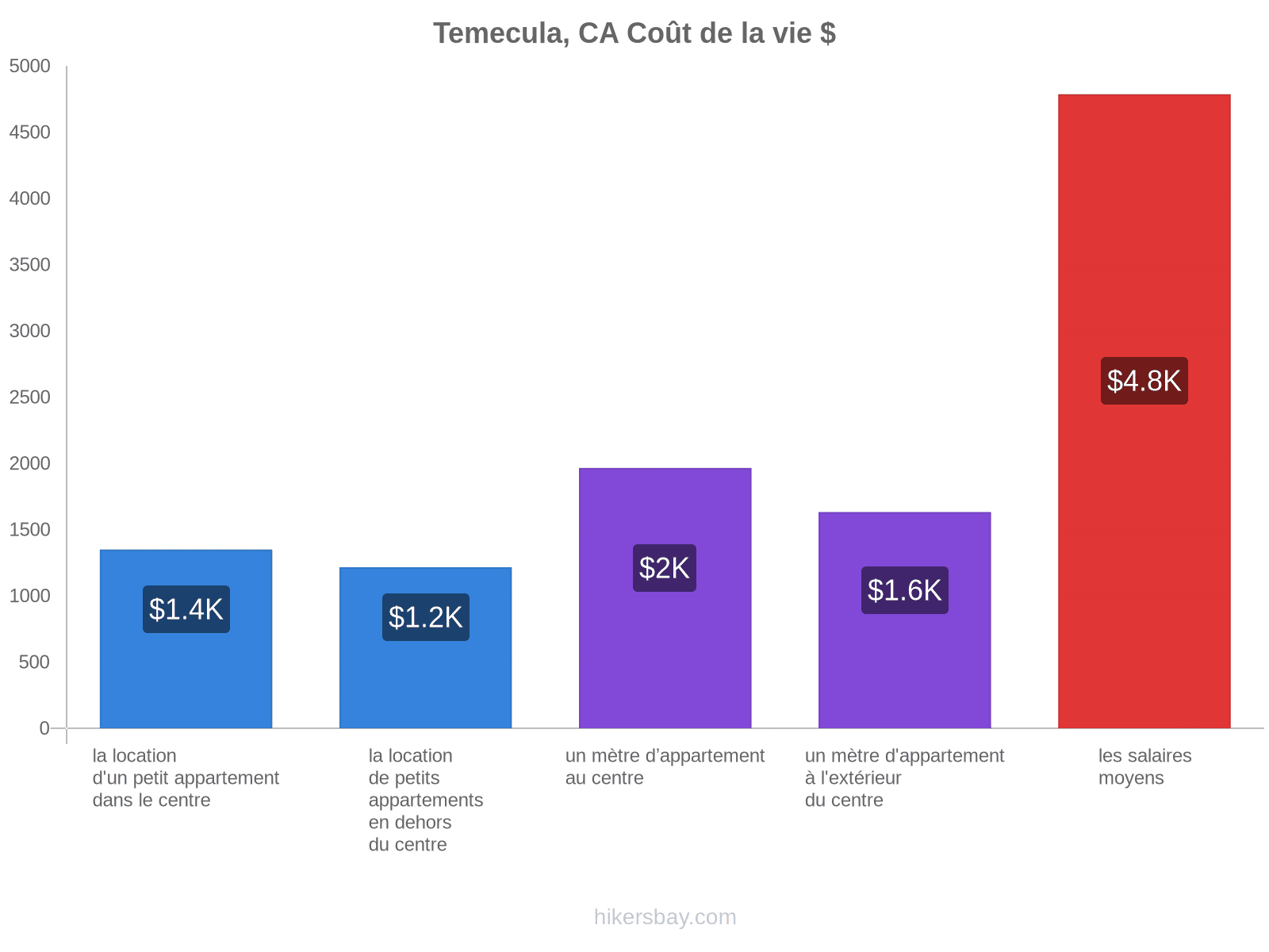 Temecula, CA coût de la vie hikersbay.com