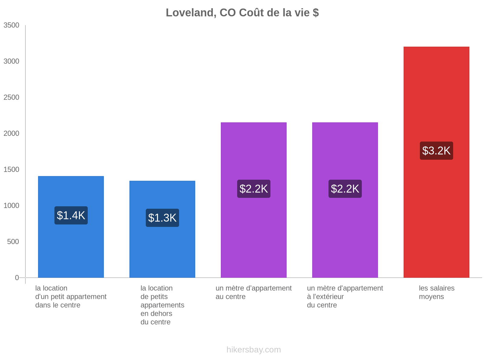 Loveland, CO coût de la vie hikersbay.com