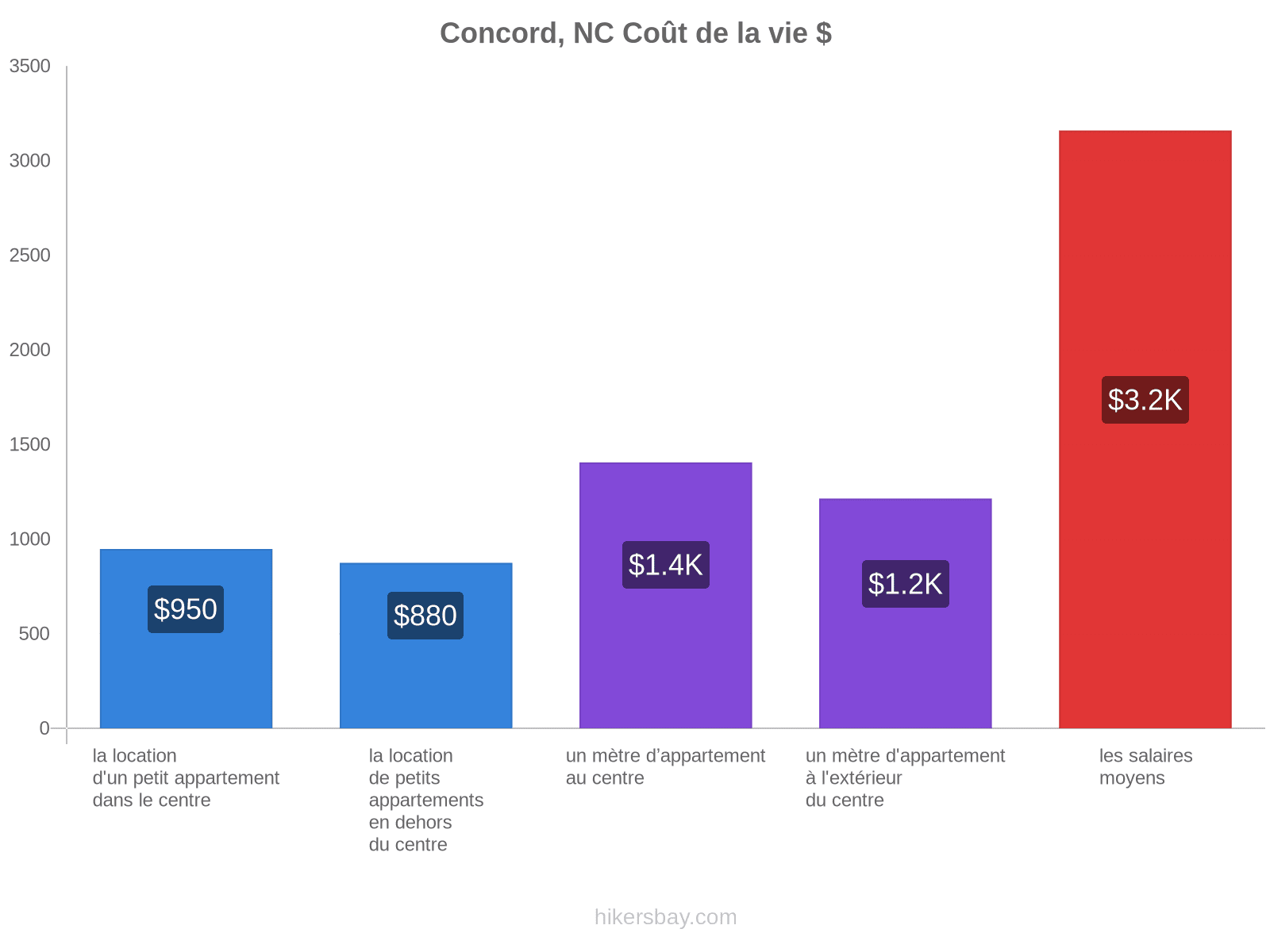 Concord, NC coût de la vie hikersbay.com