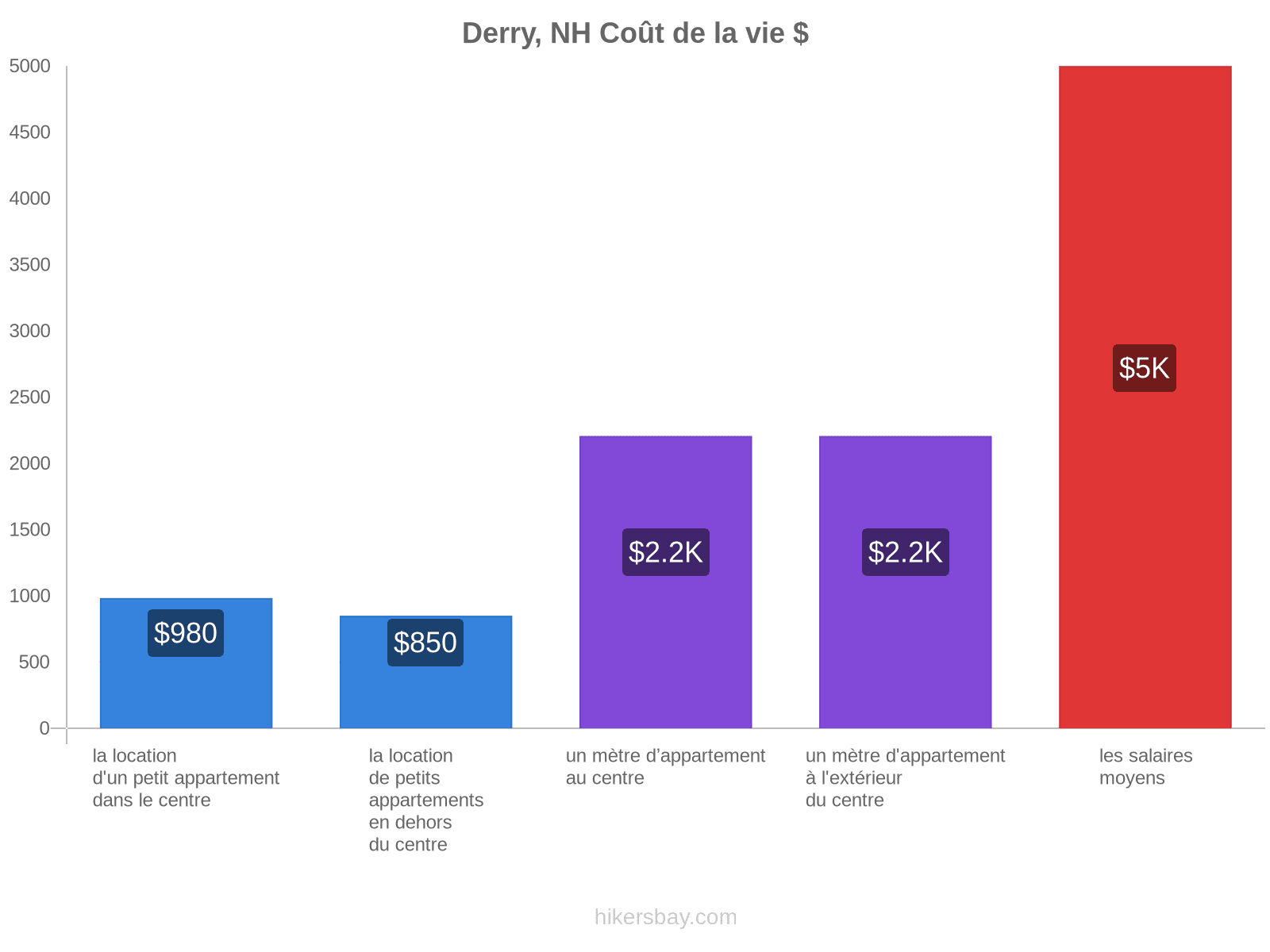 Derry, NH coût de la vie hikersbay.com