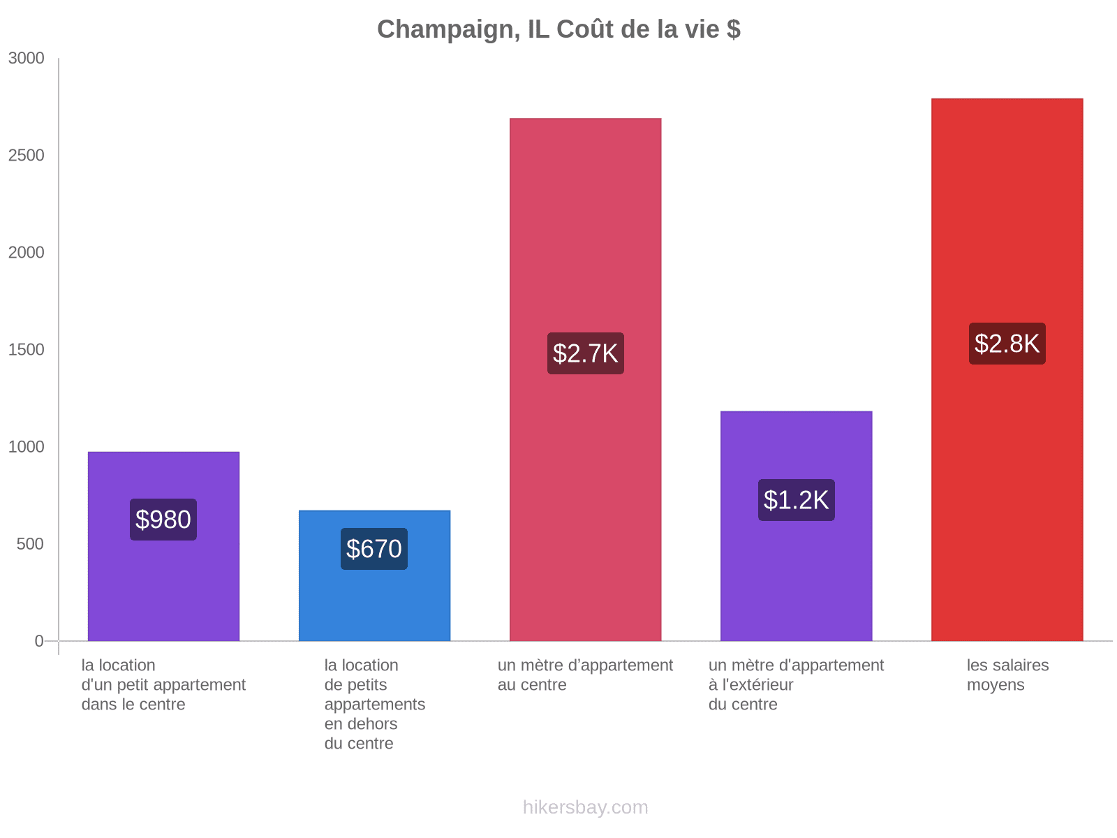 Champaign, IL coût de la vie hikersbay.com